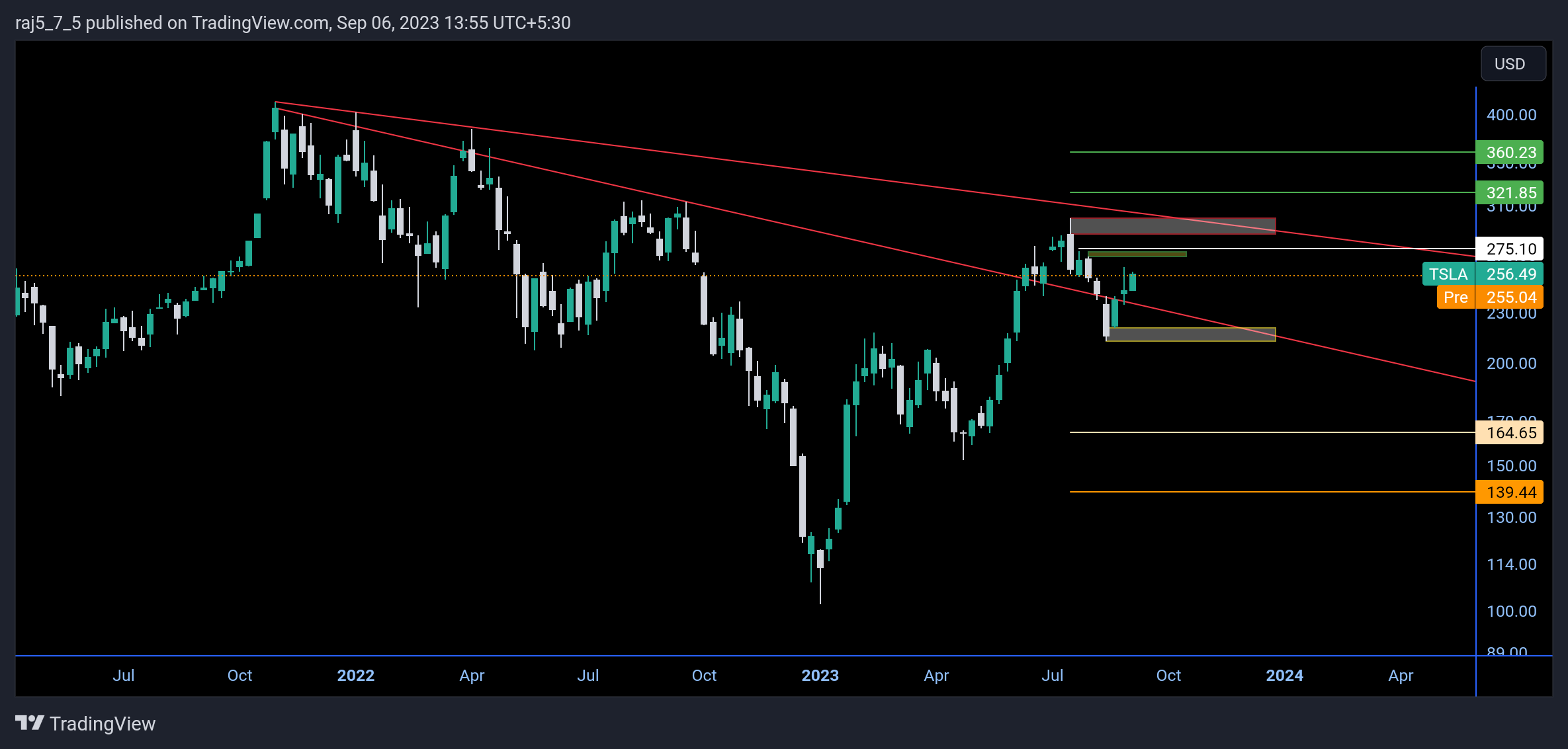 NASDAQ:TSLA Chart Image by raj5_7_5