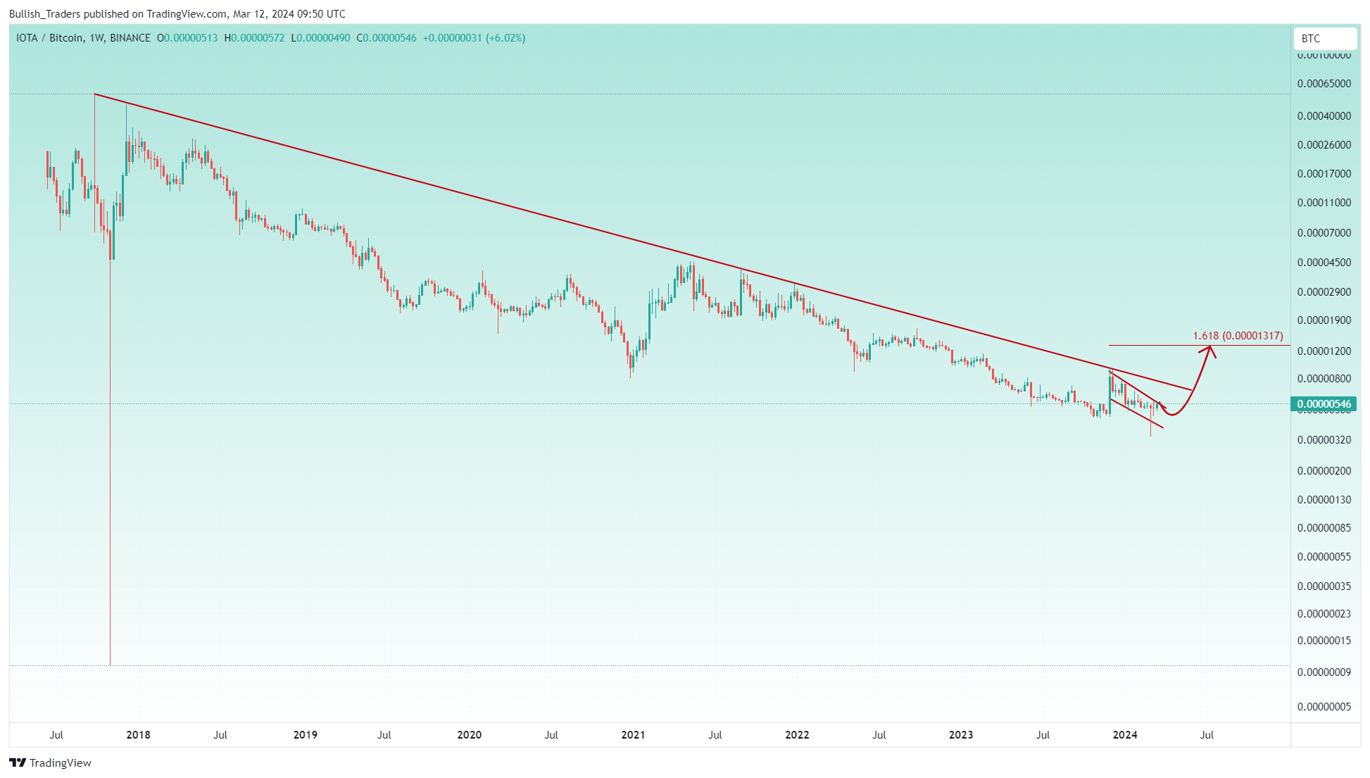 BINANCE:IOTABTC Chart Image by Bullish_Traders