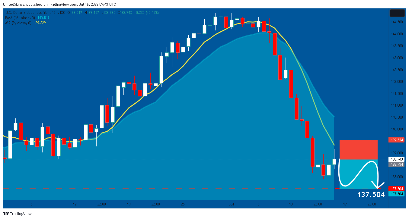 FX_IDC:USDJPY Chart Image by UnitedSignals