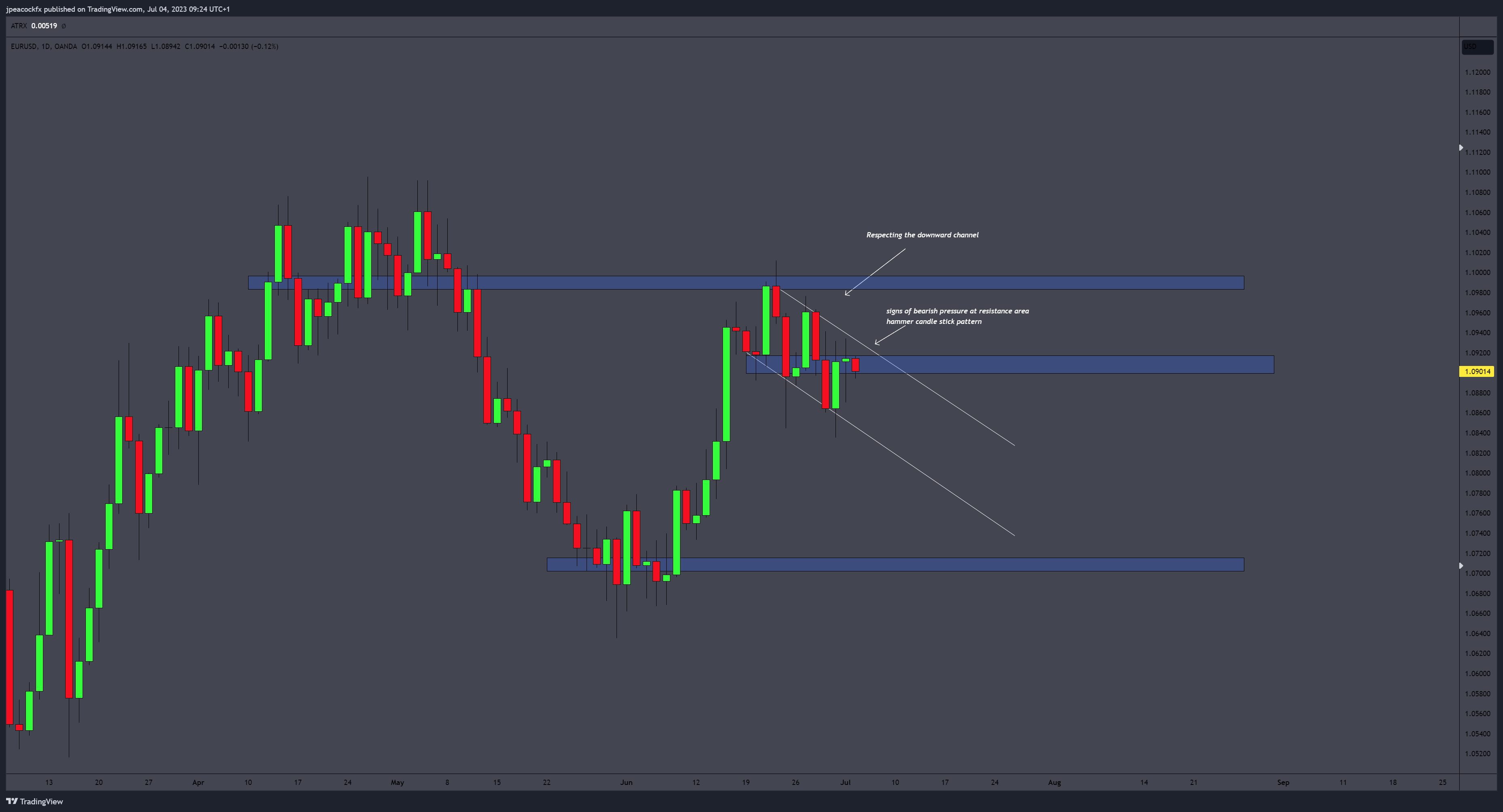 OANDA:EURUSD Chart Image by jpeacockfx