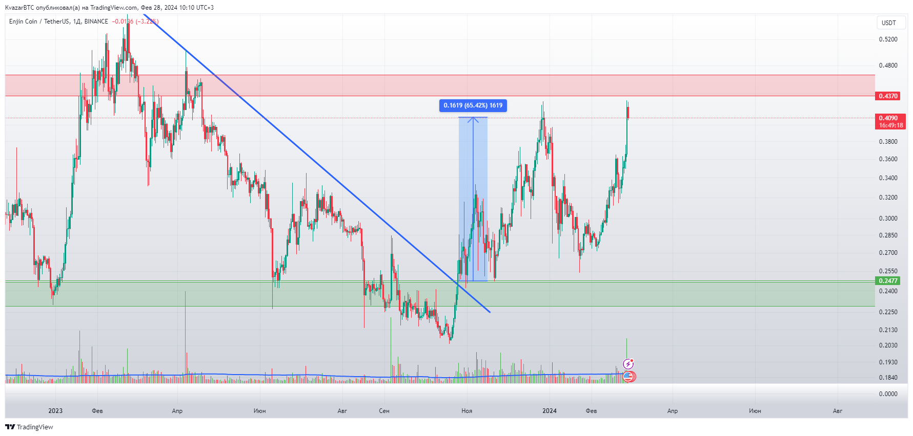 BINANCE:ENJUSDT Chart Image by KvazarBTC