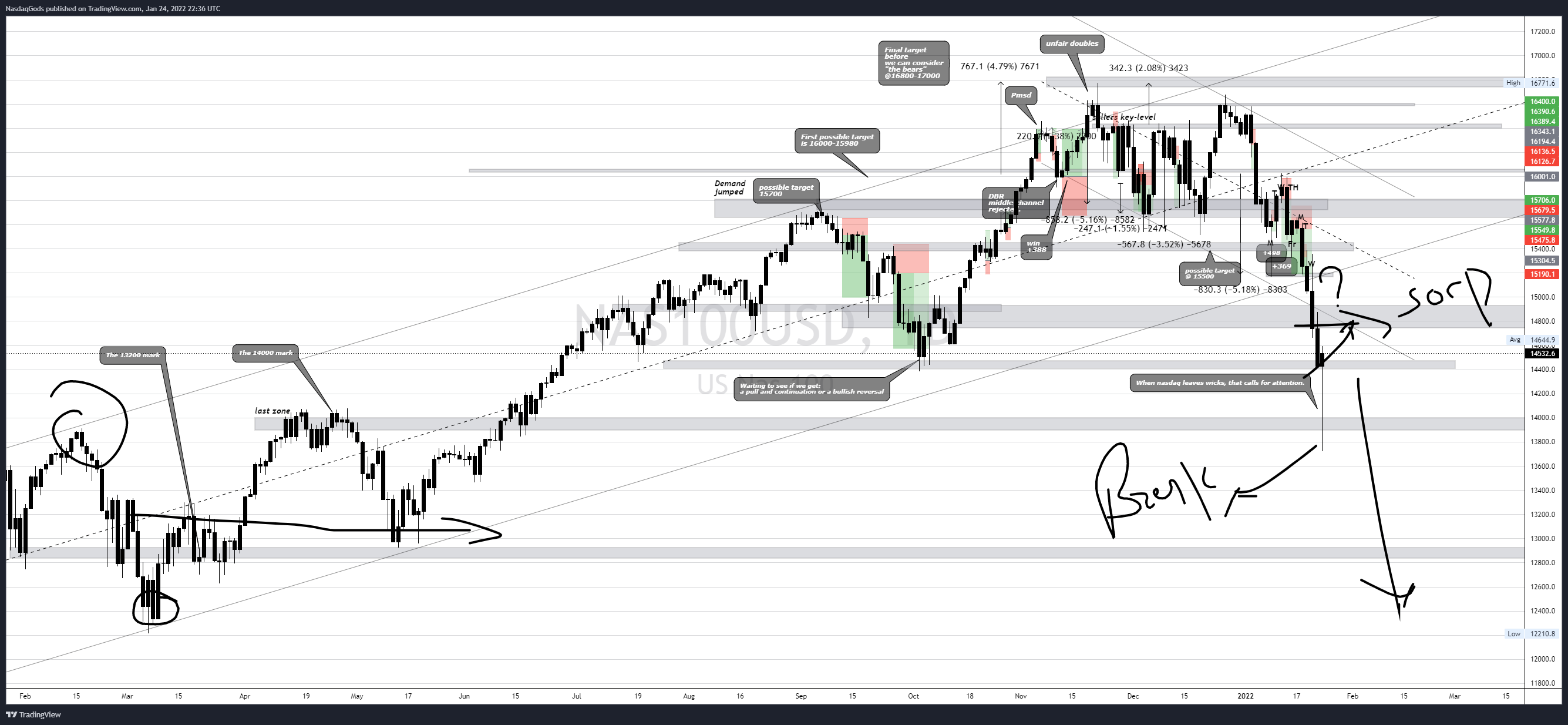 OANDA:NAS100USD Chart Image by lazyluchi
