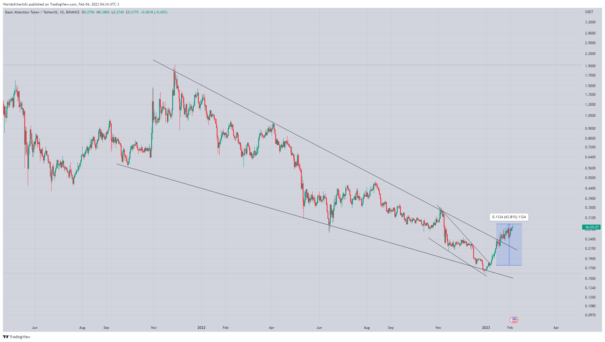 BINANCE:BATUSDT Chart Image by Worldofchartsfx