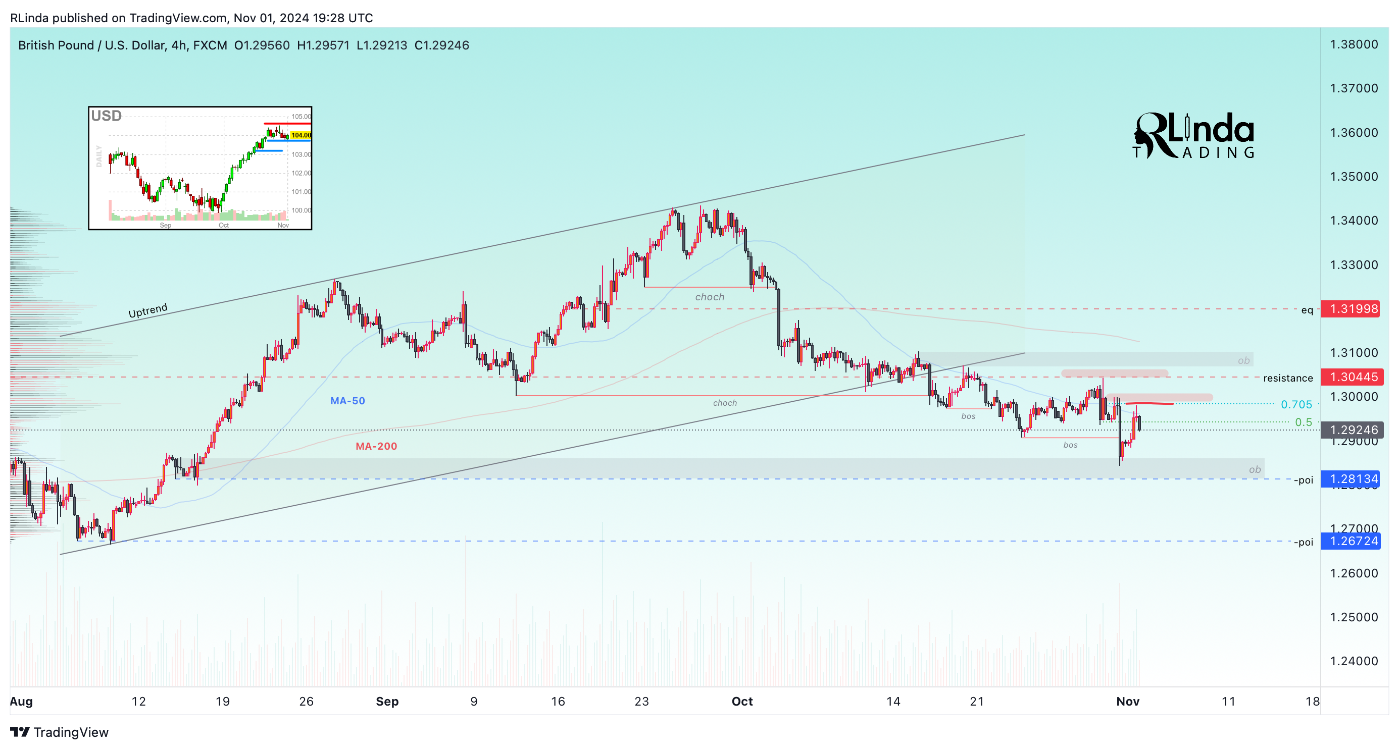 FX:GBPUSD Chart Image by RLinda