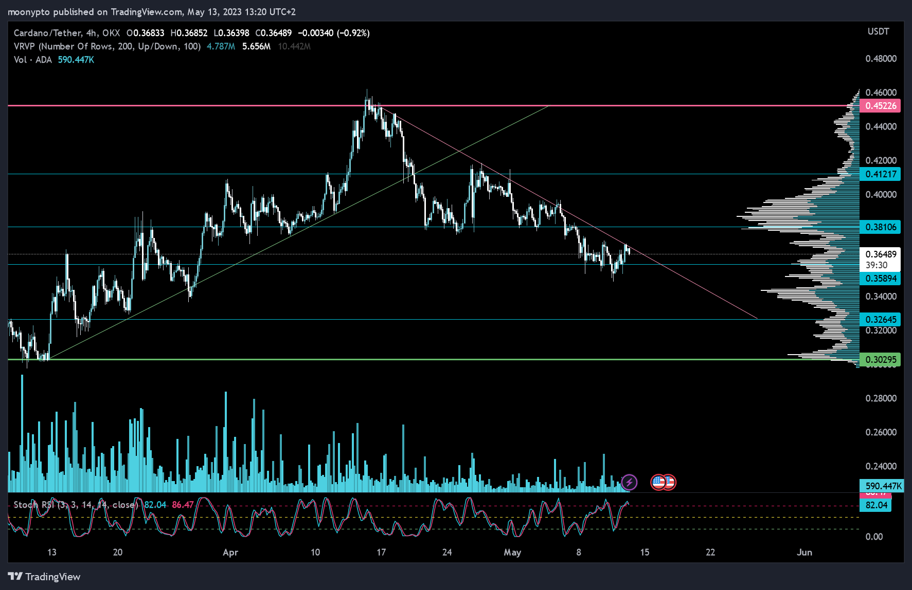 OKX:ADAUSDT Chart Image by moonypto