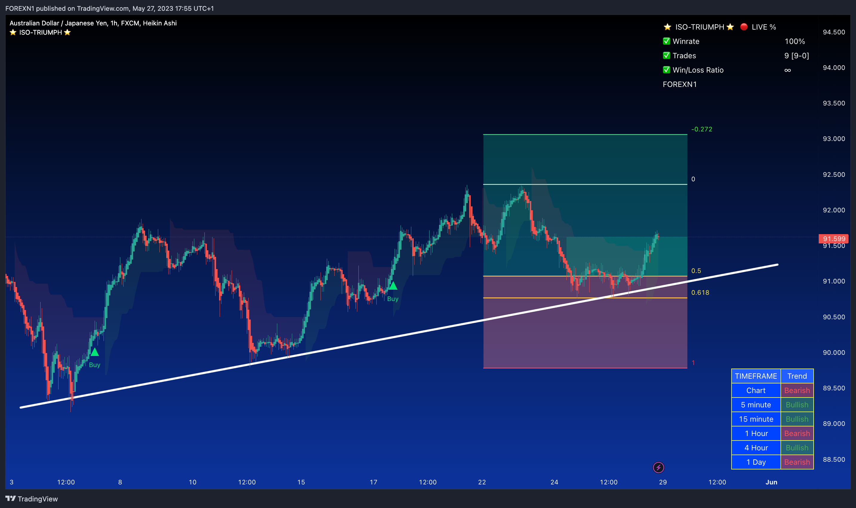 FX:AUDJPY Chart Image by FOREXN1