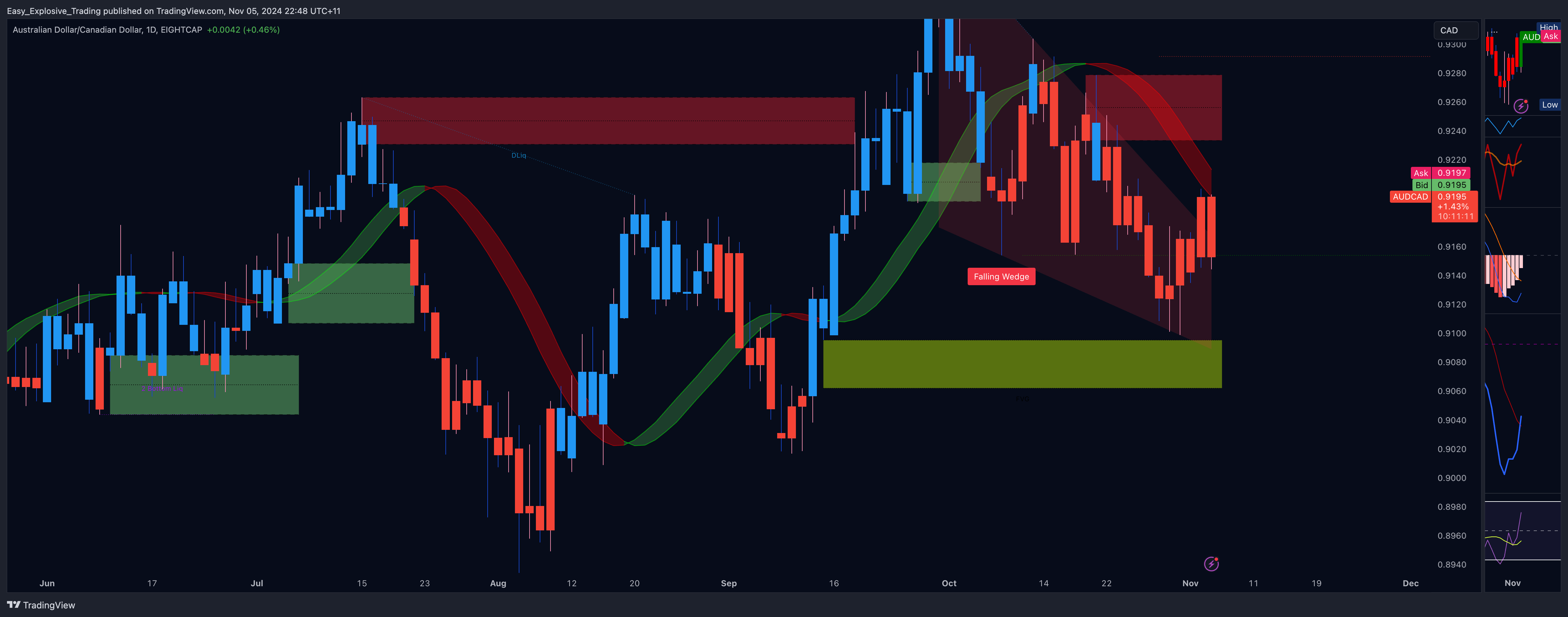 EIGHTCAP:AUDCAD Chart Image by Easy_Explosive_Trading