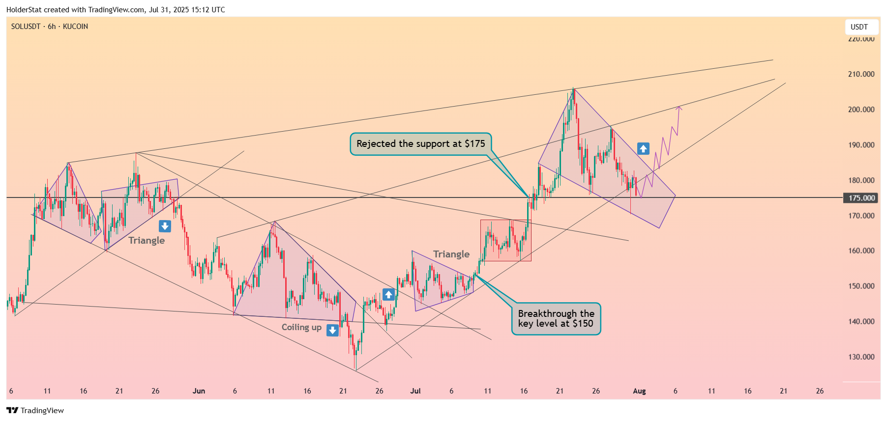 KUCOIN:SOLUSDT Chart Image by HolderStat