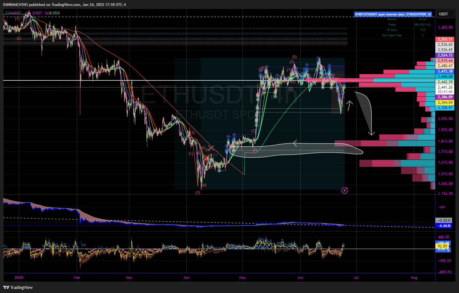 BYBIT:ETHUSDT Chart Image by D4NKM4CH1N3