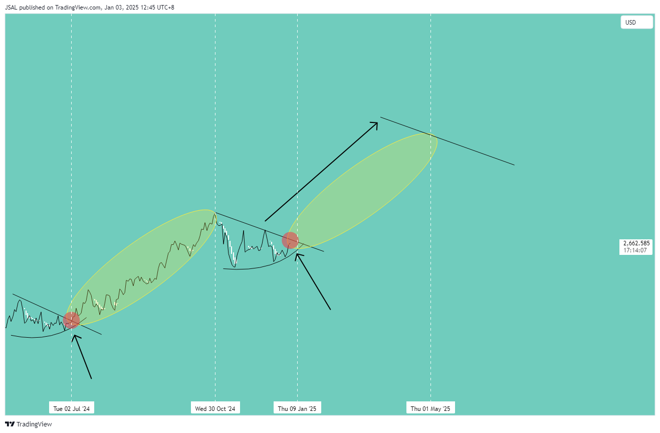 OANDA:XAUUSD Chart Image by JSAL