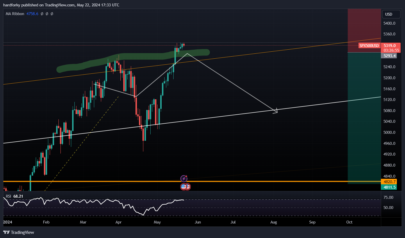 OANDA:SPX500USD Chart Image by hardforky