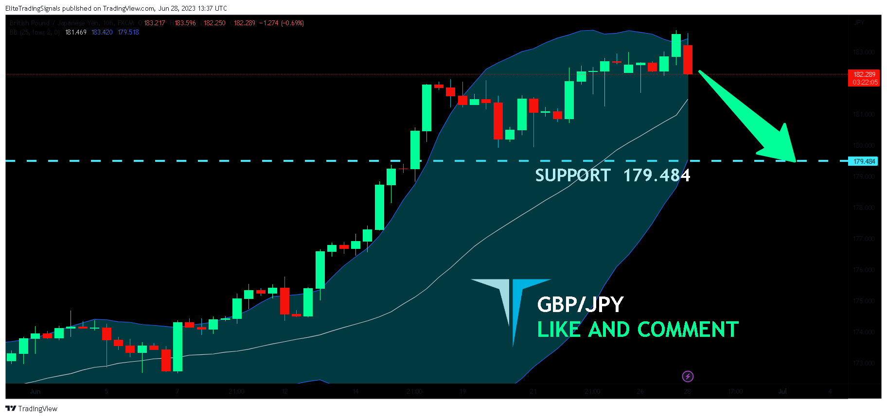 FX:GBPJPY Chart Image by EliteTradingSignals