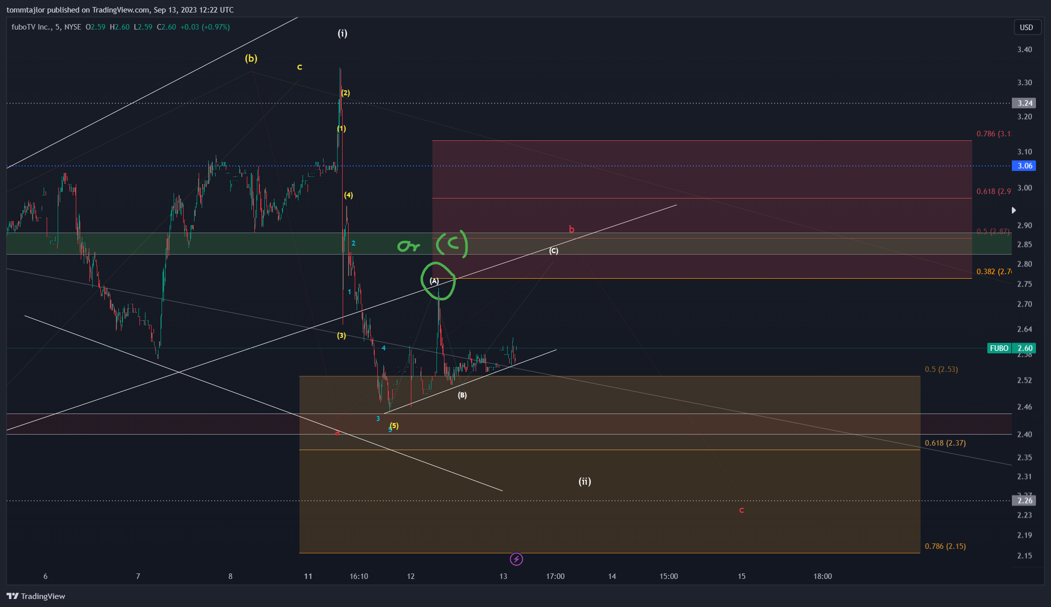 NYSE:FUBO Chart Image by tommtajlor