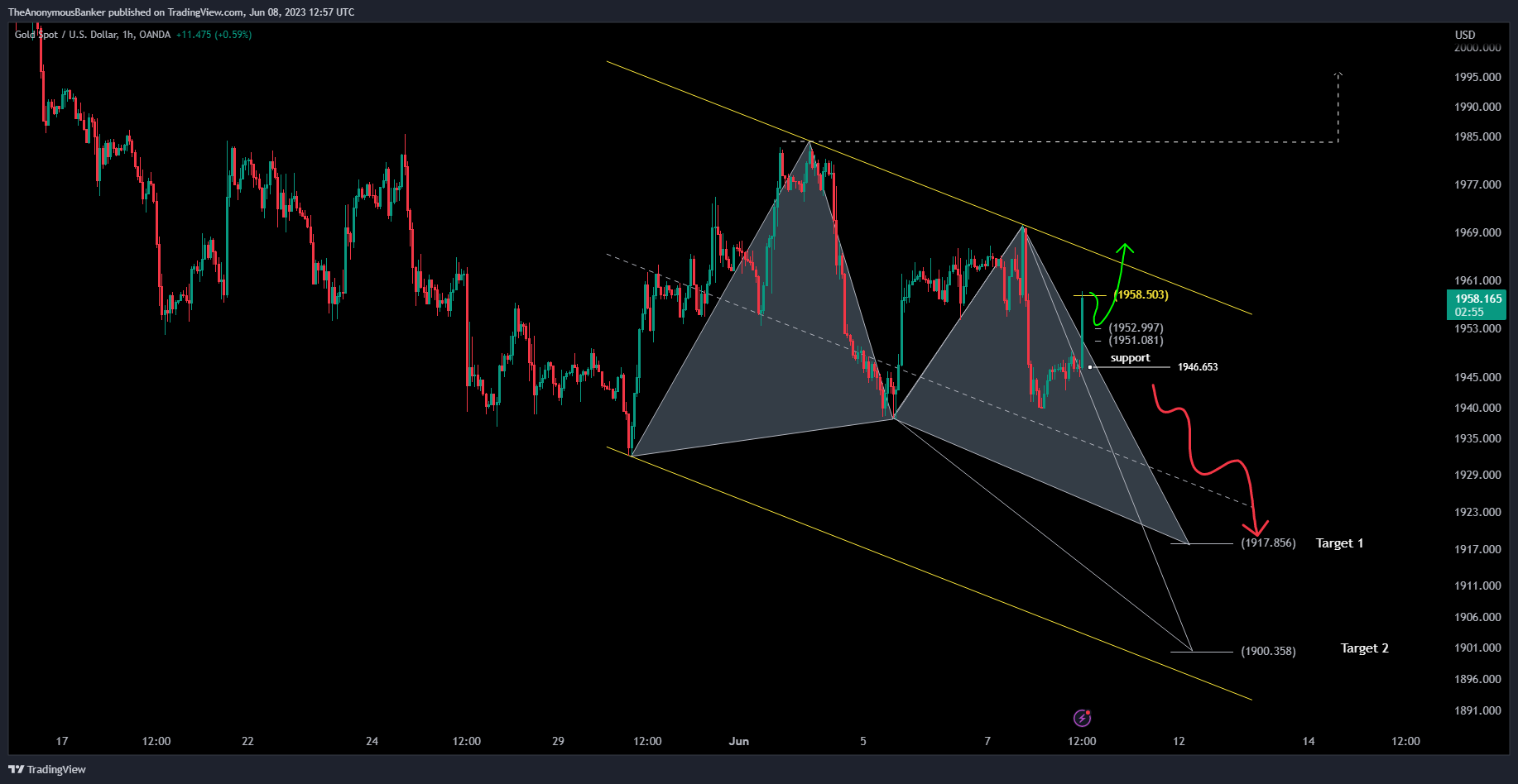 OANDA:XAUUSD Chart Image by TheAnonymousBanker