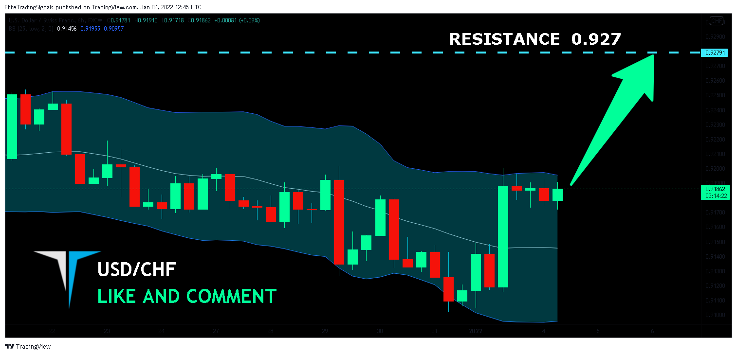 FX:USDCHF Chart Image by EliteTradingSignals