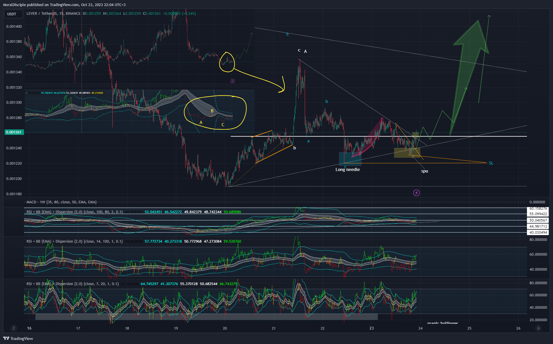BINANCE:LEVERUSDT Chart Image by MoralDisciple