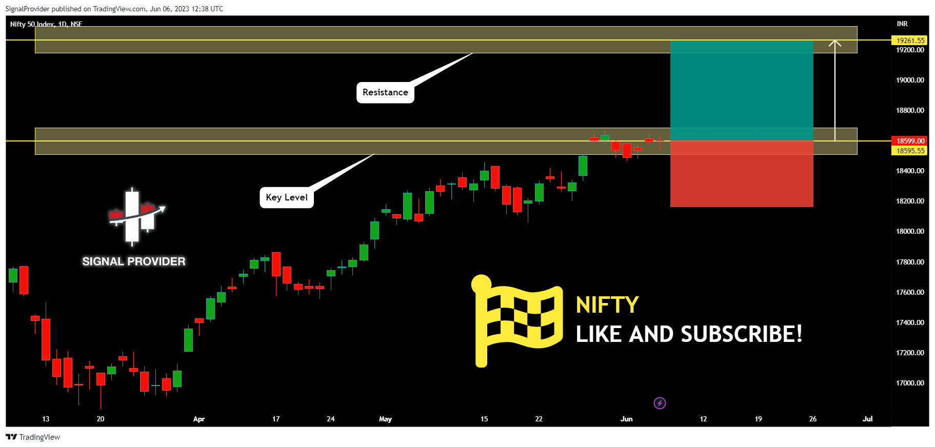 NSE:NIFTY Chart Image by SignalProvider