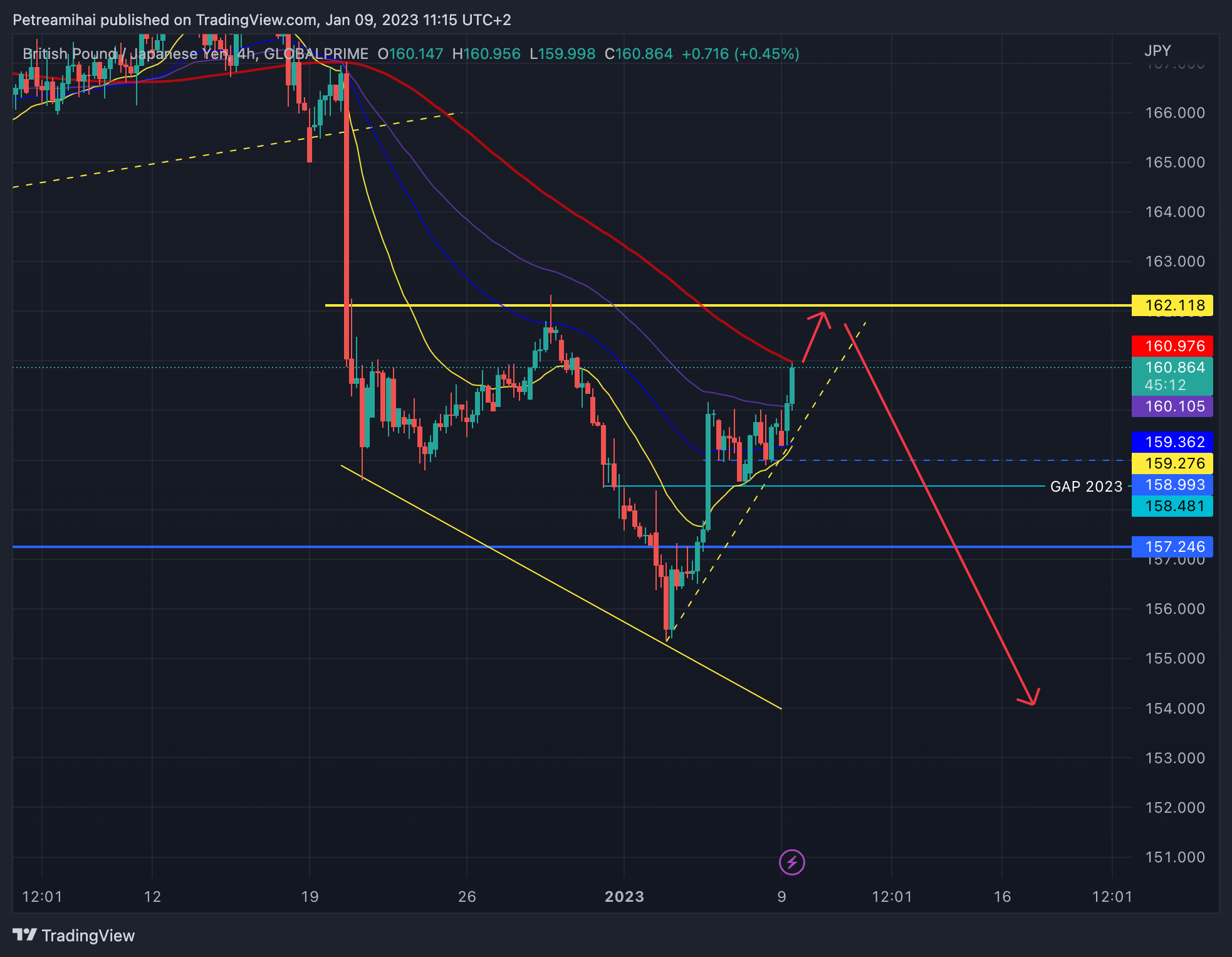 GLOBALPRIME:GBPJPY Chart Image by Trader-MP