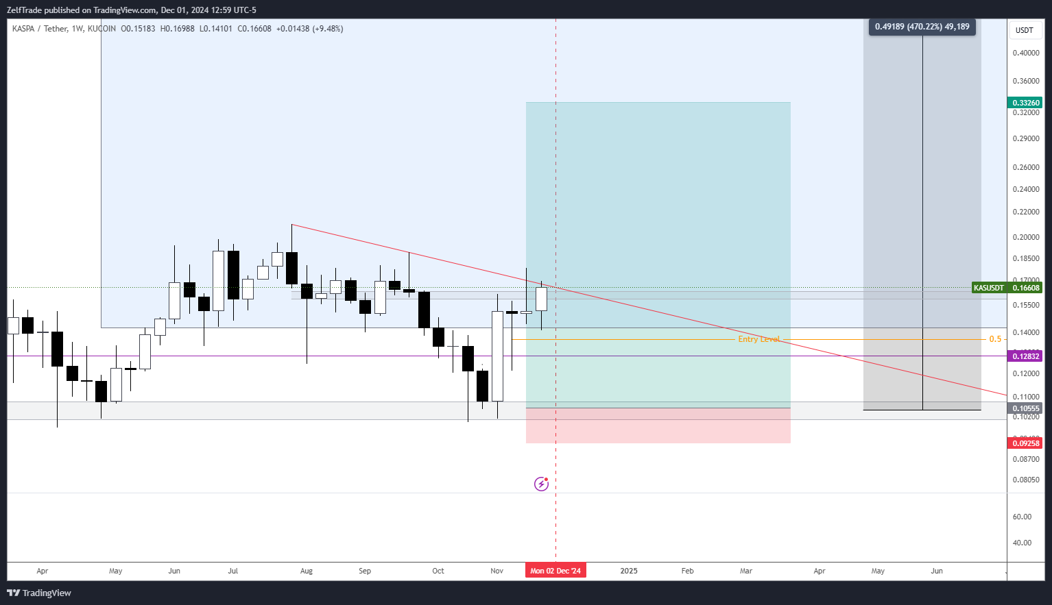 KUCOIN:KASUSDT Chart Image by ZelfTrade