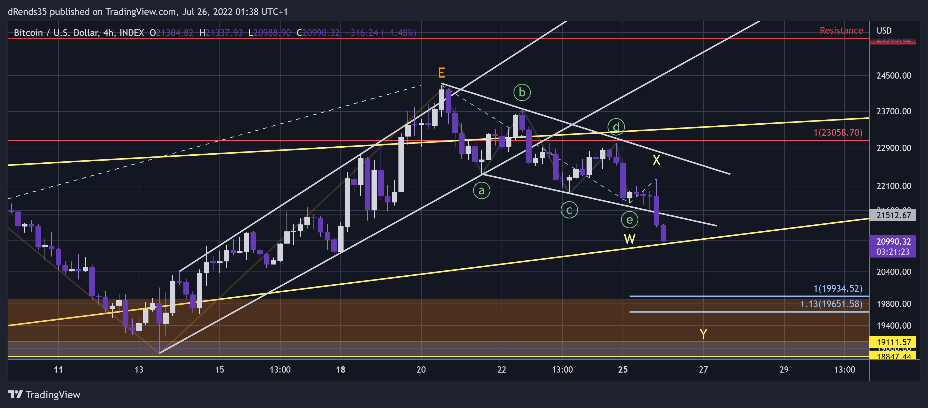 INDEX:BTCUSD Chart Image by dRends35