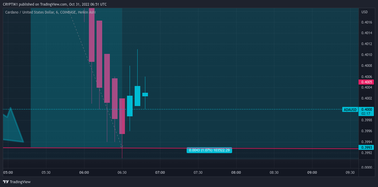 COINBASE:ADAUSD Chart Image by CRYPTIK1