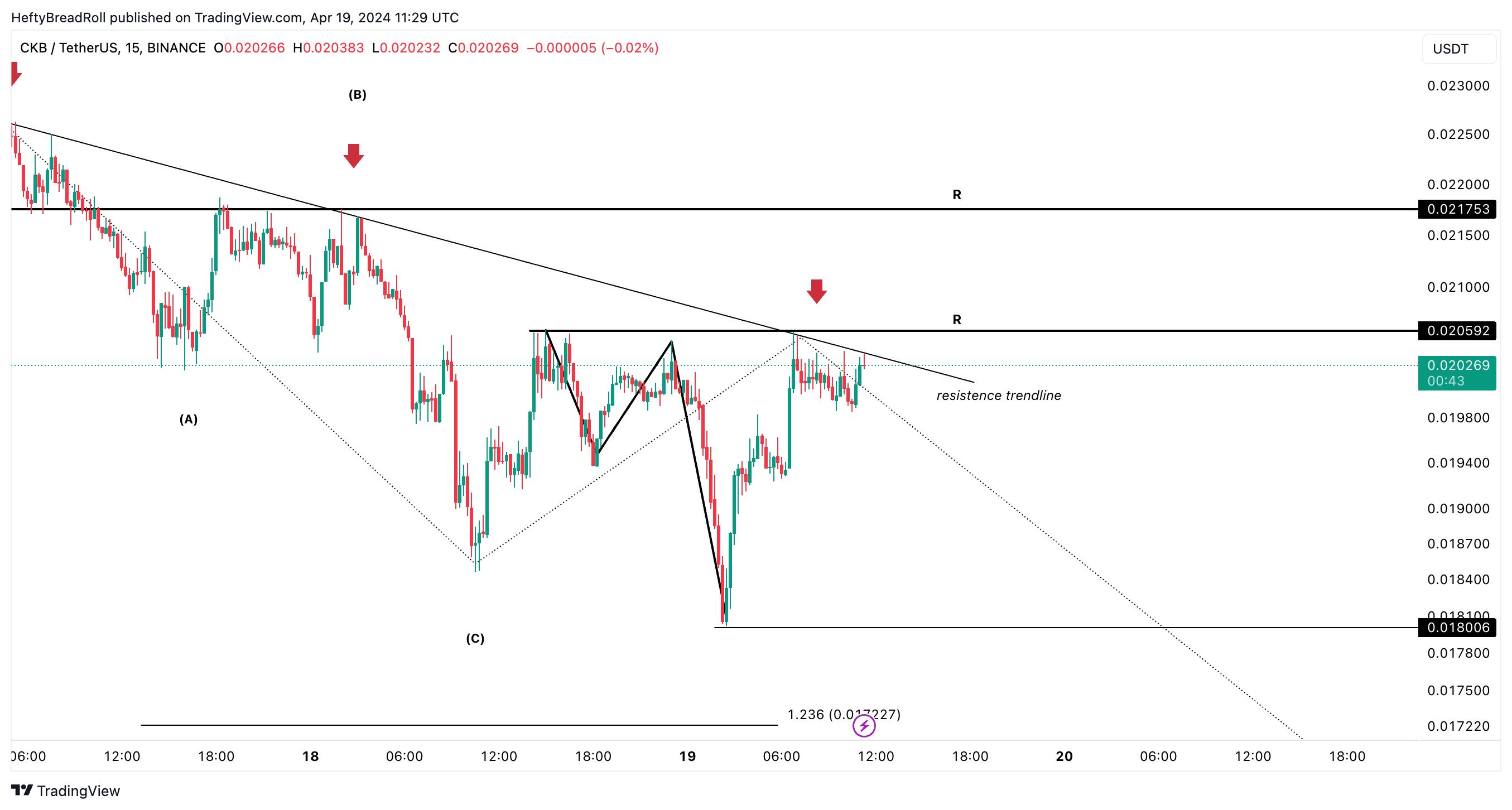 BINANCE:CKBUSDT Chart Image by HeftyBreadRoll