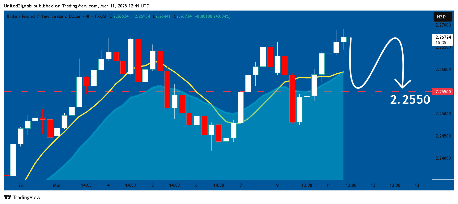FX:GBPNZD Chart Image by UnitedSignals
