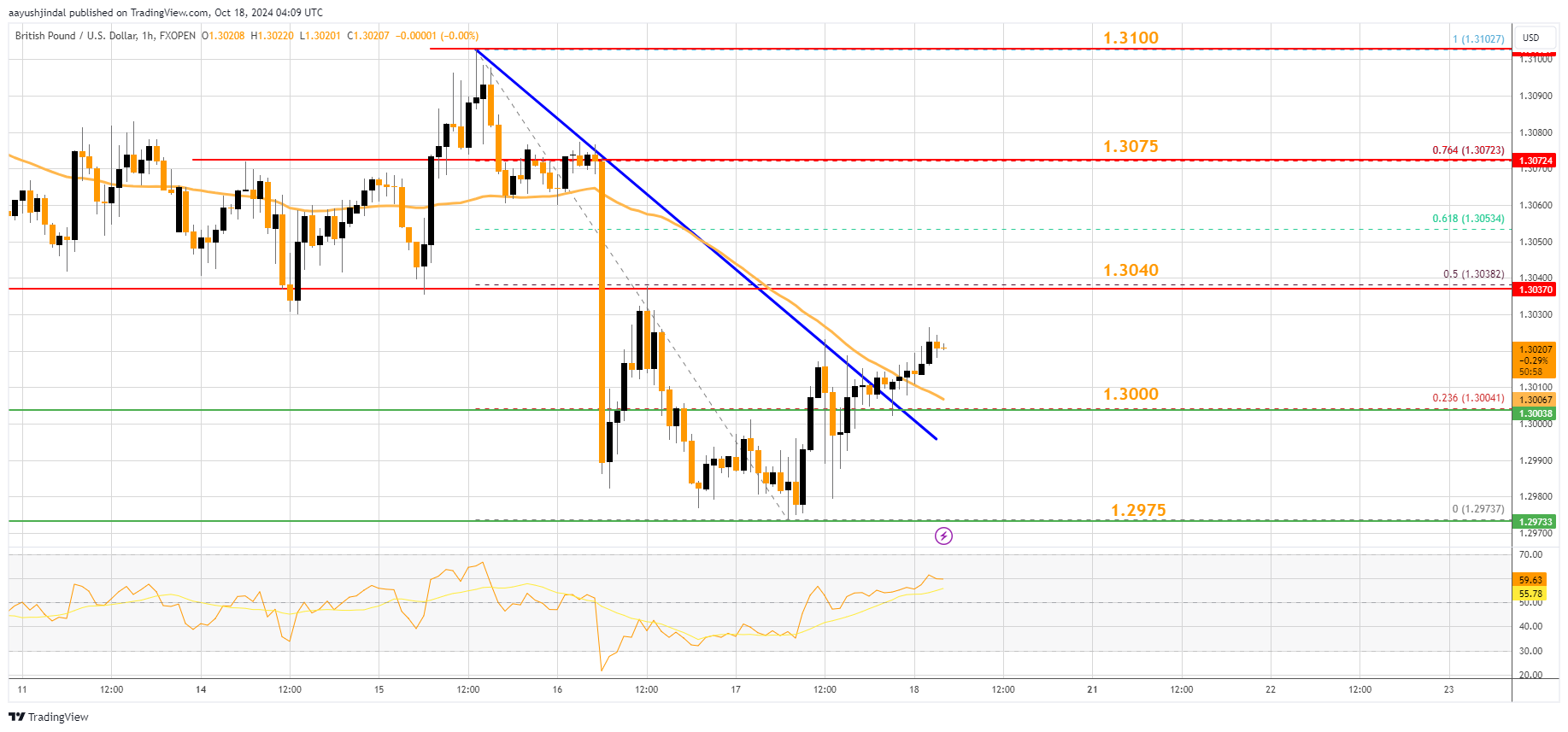 FXOPEN:GBPUSD Chart Image by aayushjindal