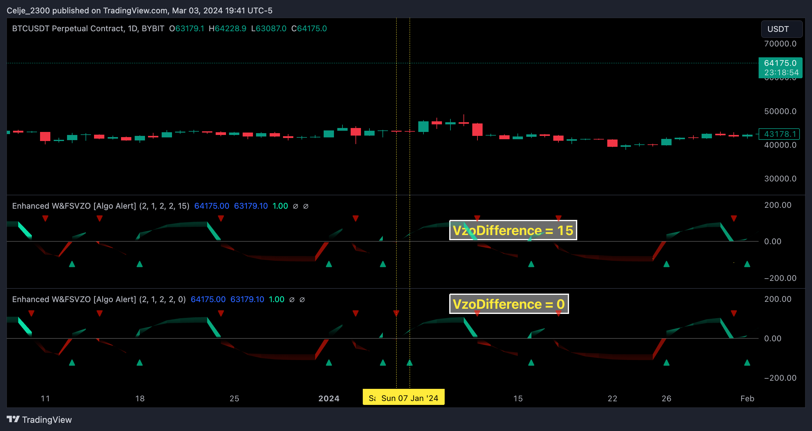 BYBIT:BTCUSDT.P Chart Image by AutomatedTradingAlgorithms