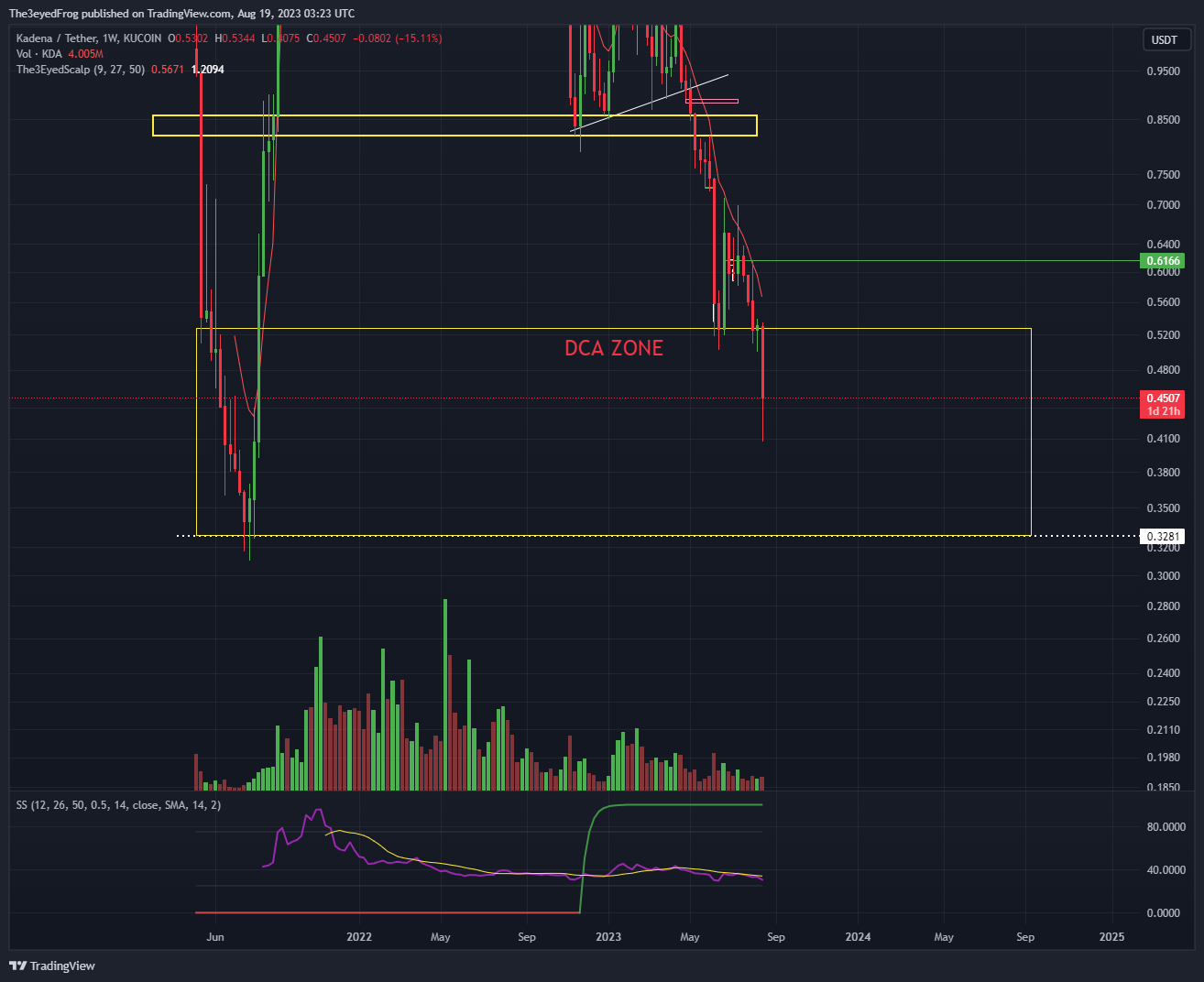 KUCOIN:KDAUSDT Chart Image by The3eyedFrog