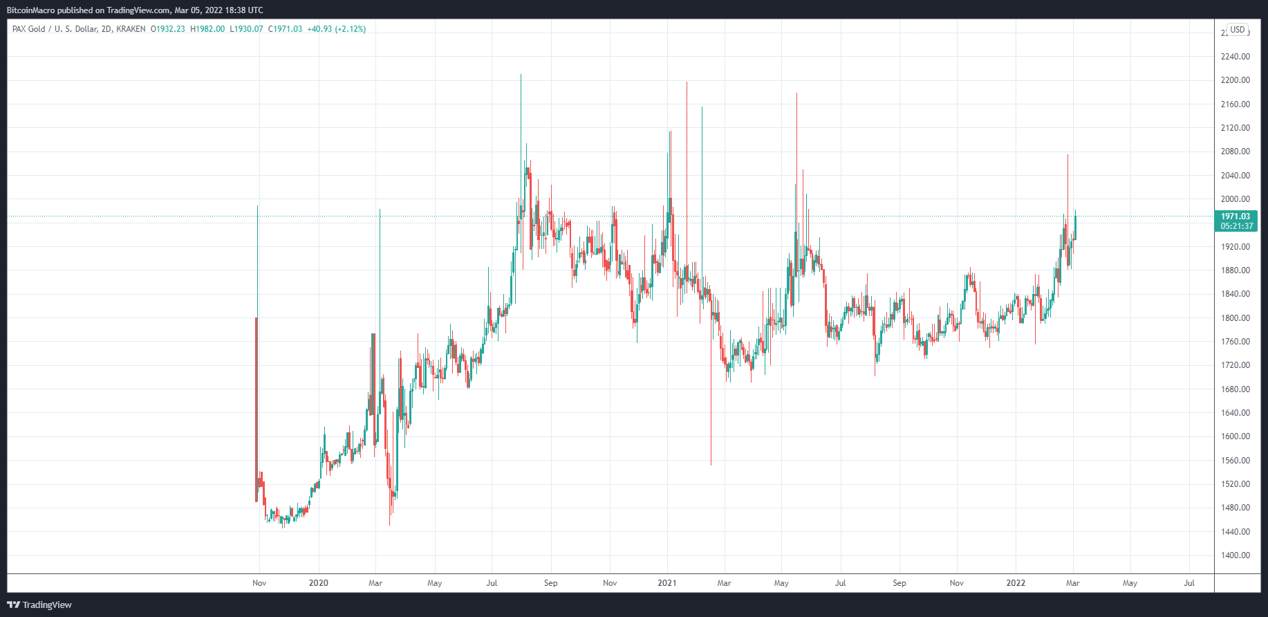 KRAKEN:PAXGUSD Chart Image by BitcoinMacro