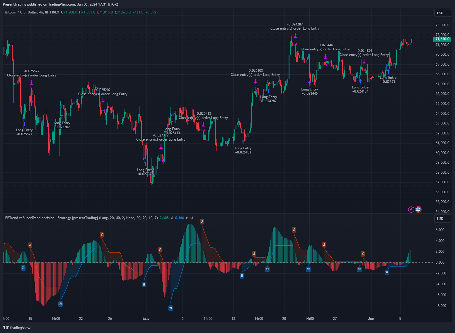 BITFINEX:BTCUSD Chart Image by PresentTrading