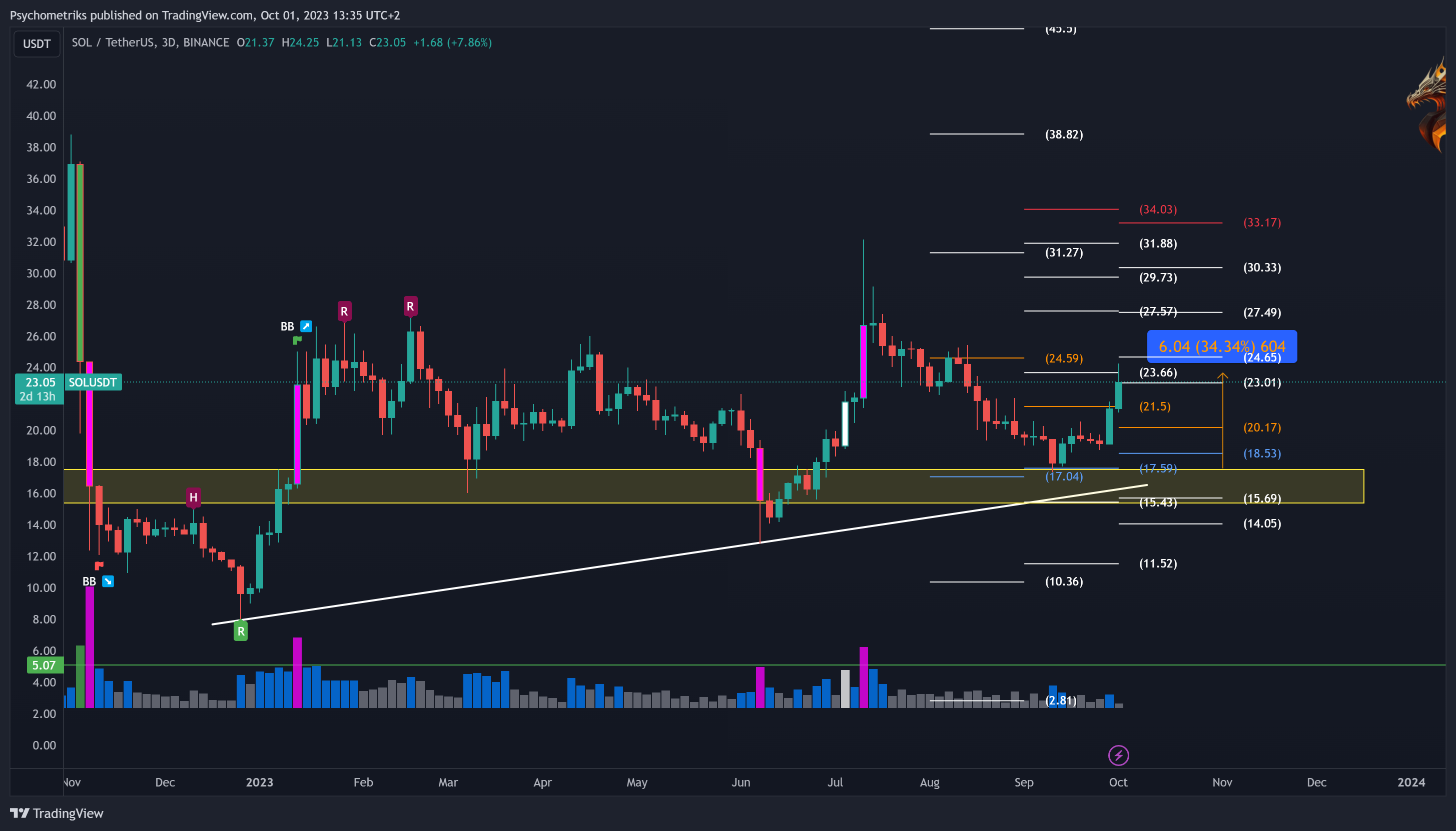 BINANCE:SOLUSDT Chart Image by Psychometriks