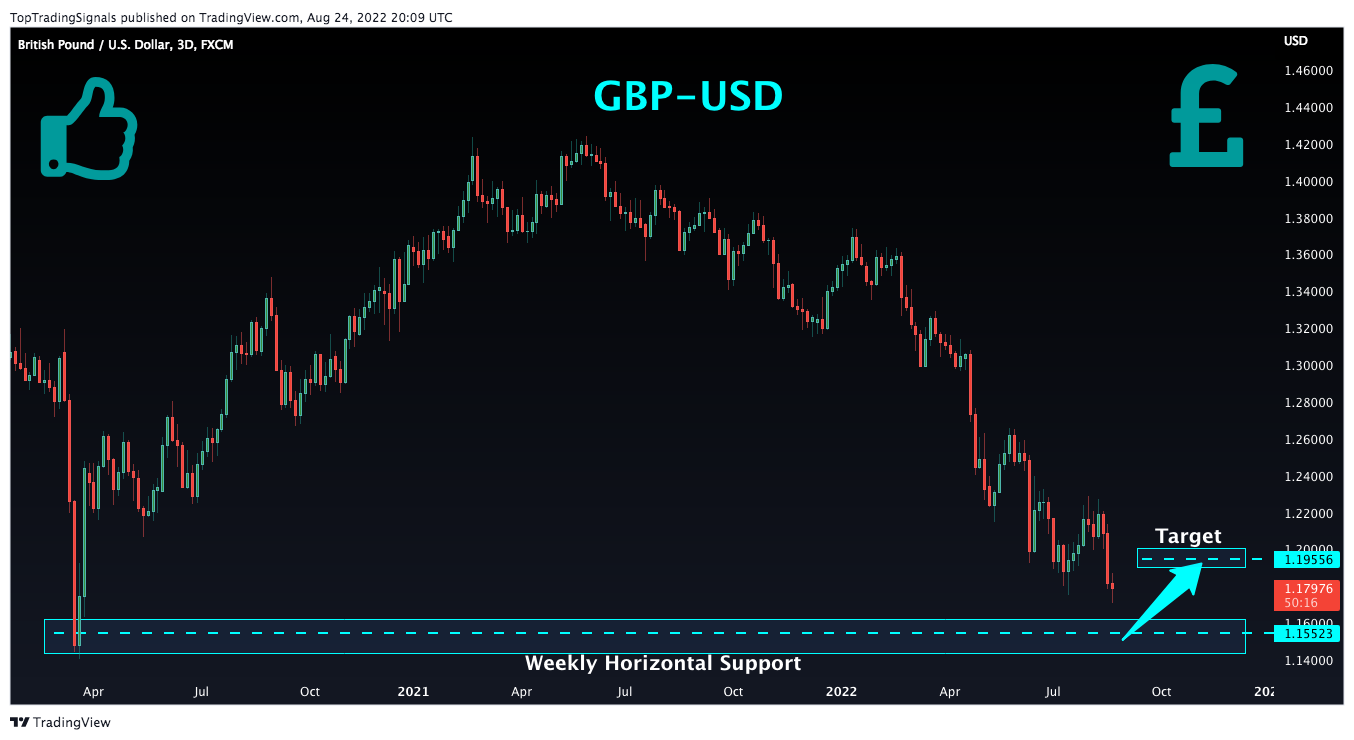 FX:GBPUSD Chart Image by TopTradingSignals