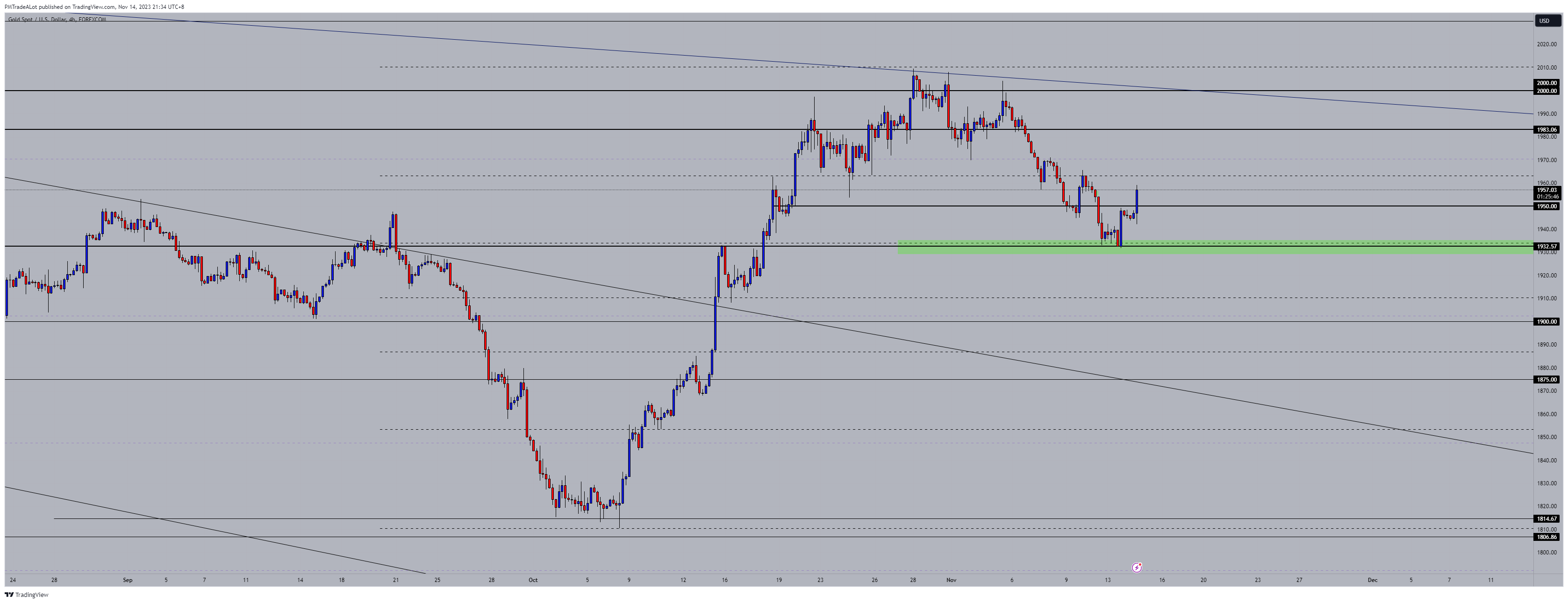 FOREXCOM:XAUUSD Chart Image by NomadTrader999