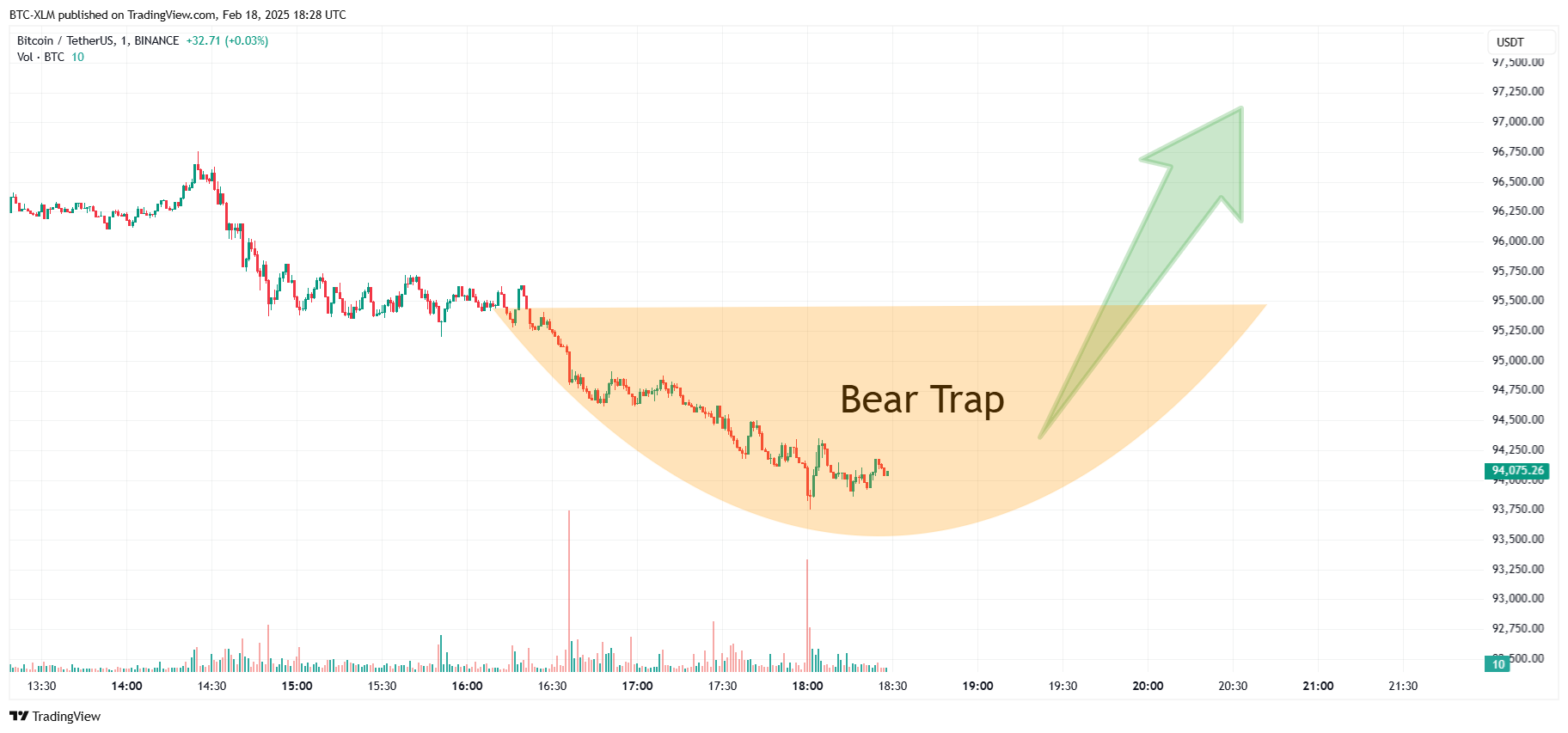 BINANCE:BTCUSDT Chart Image by BTC-XLM