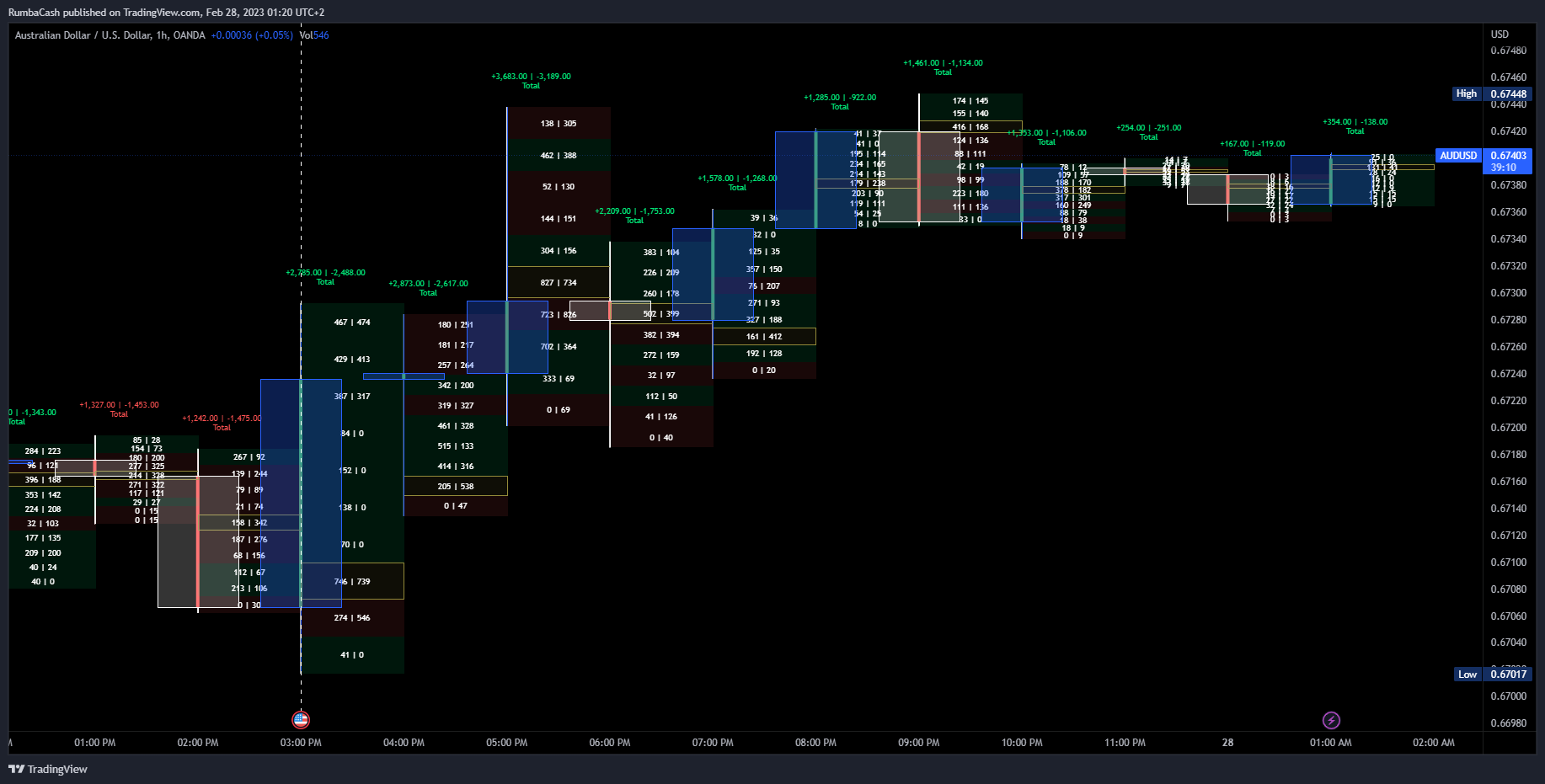 OANDA:AUDUSD Chart Image by RumbaCash