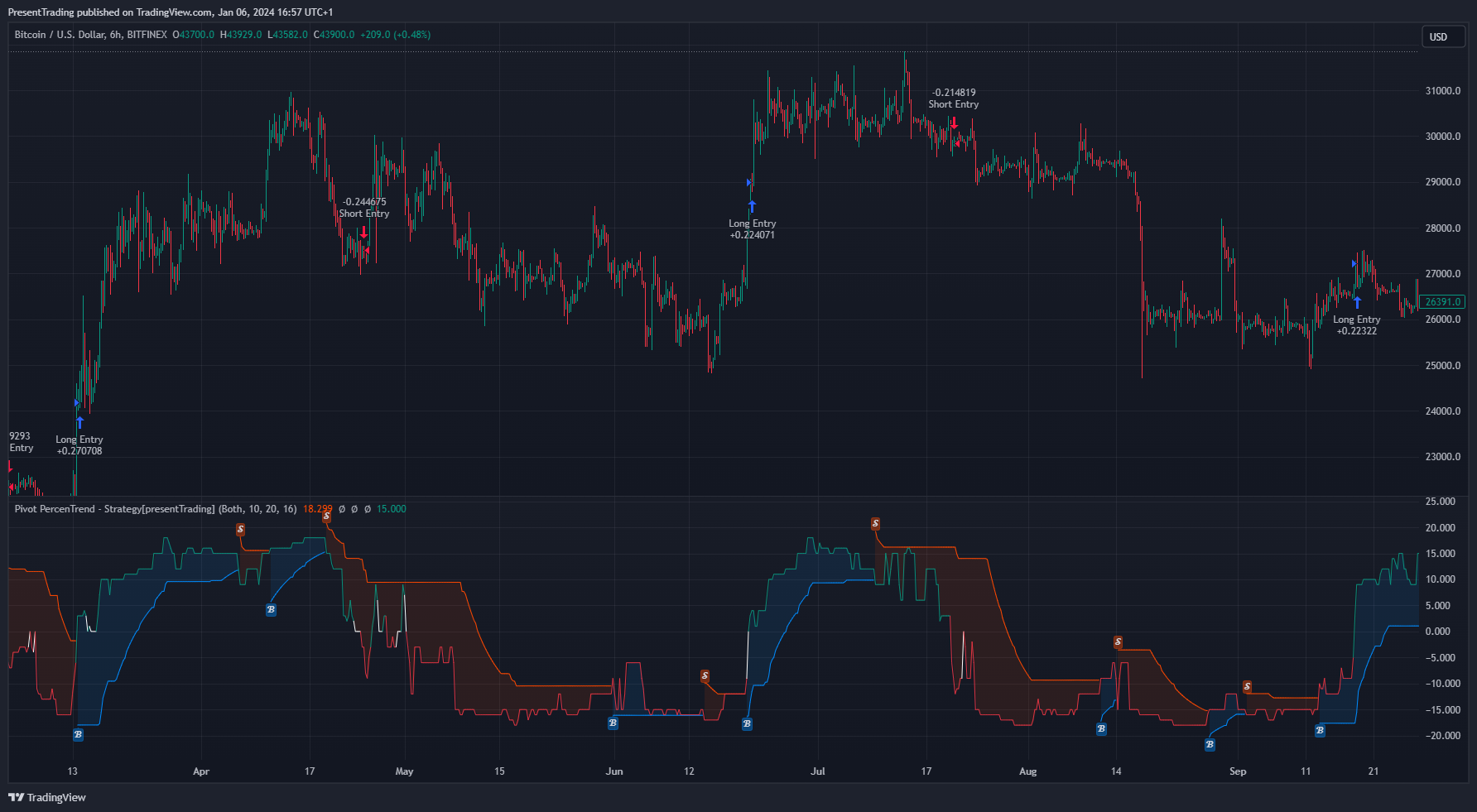 BITFINEX:BTCUSD Chart Image by PresentTrading