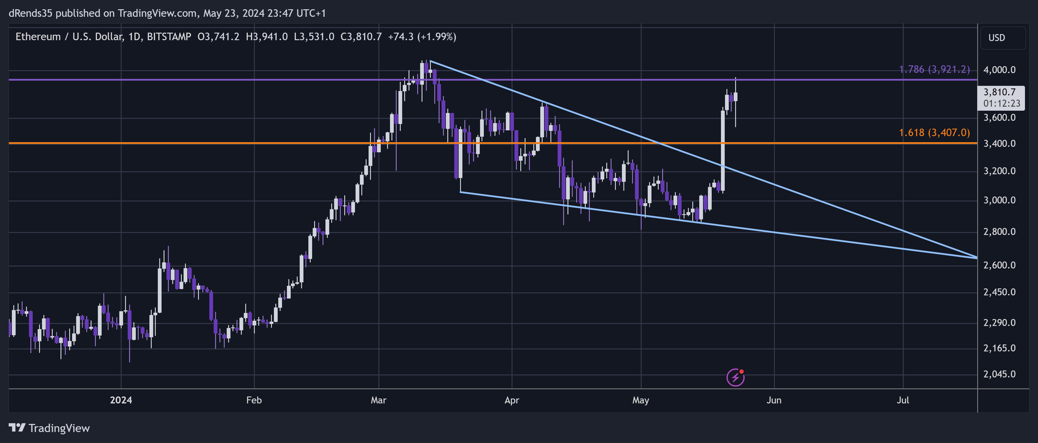 BITSTAMP:ETHUSD Chart Image by dRends35
