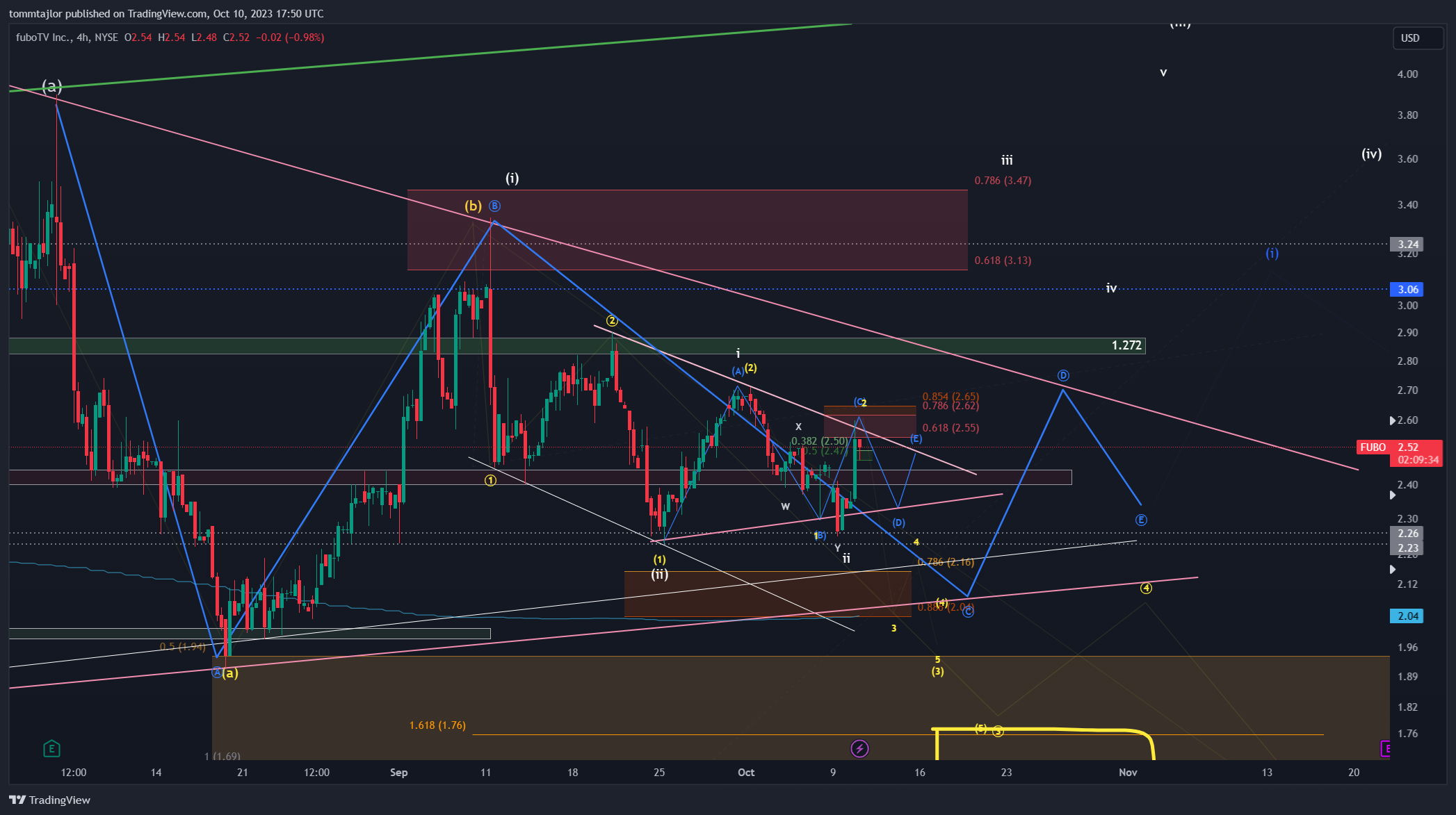 BATS:FUBO Chart Image by tommtajlor