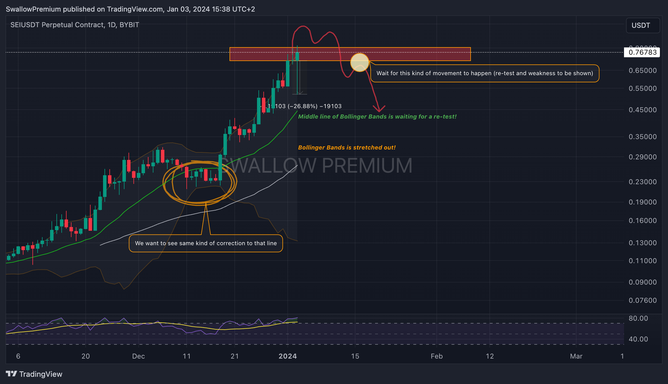 BYBIT:SEIUSDT.P Chart Image by SwallowAcademy