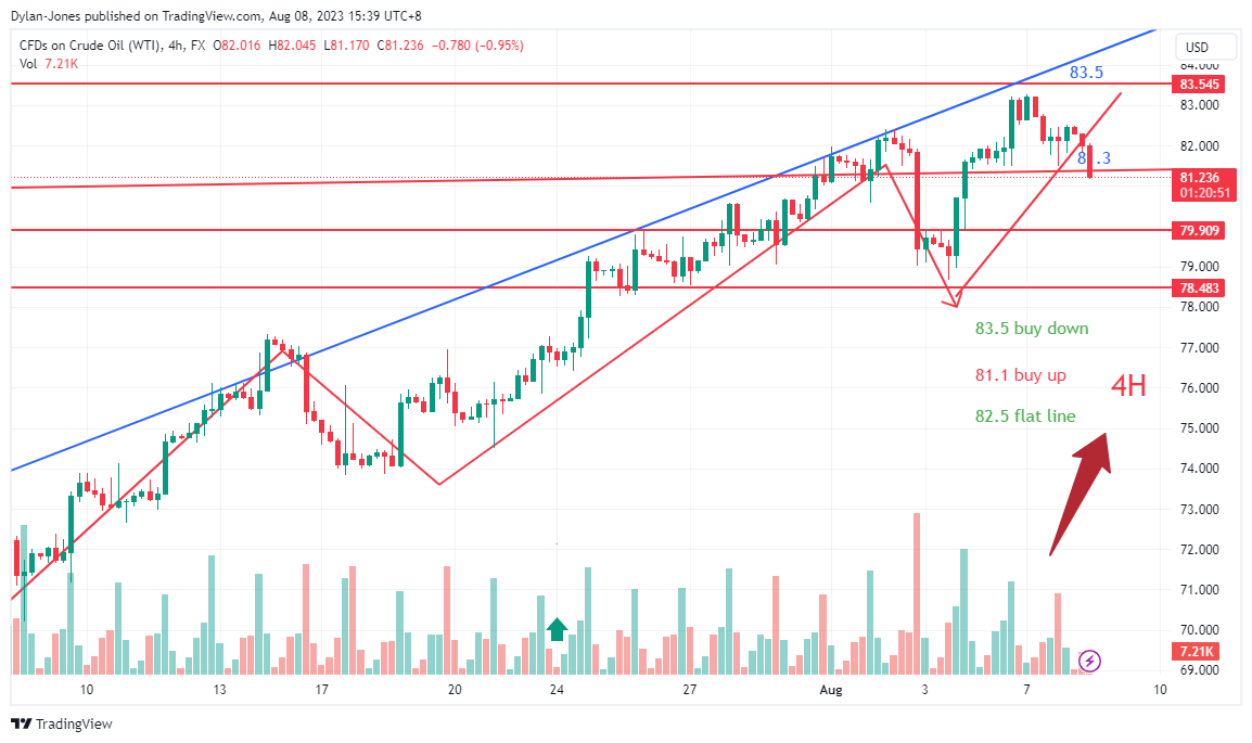FX:USOIL Chart Image by Dylan-Jones