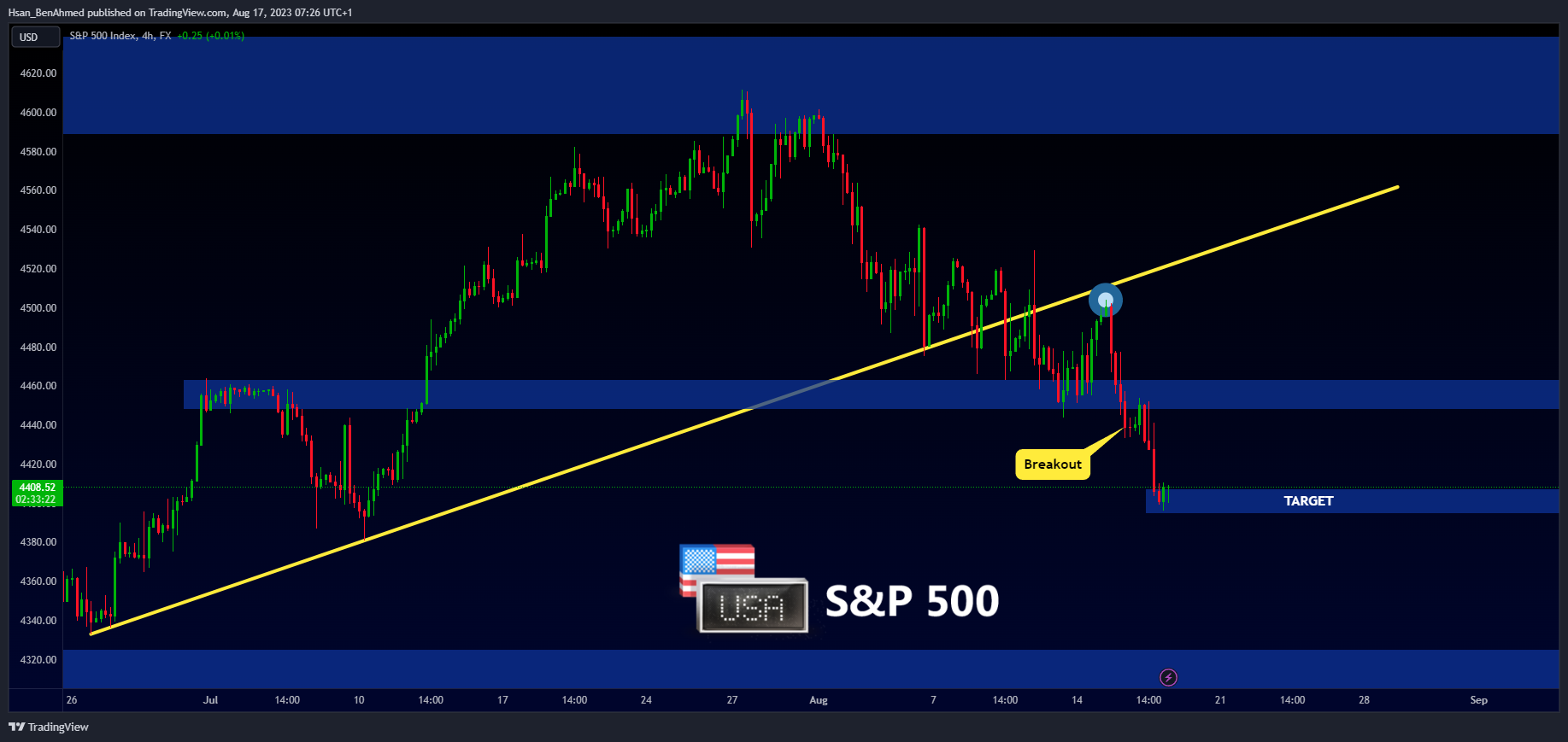 FX:SPX500 Chart Image by Hsan_BenAhmed