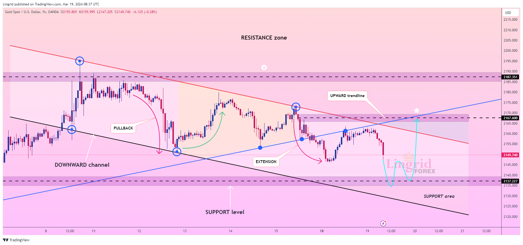 OANDA:XAUUSD Chart Image by Lingrid