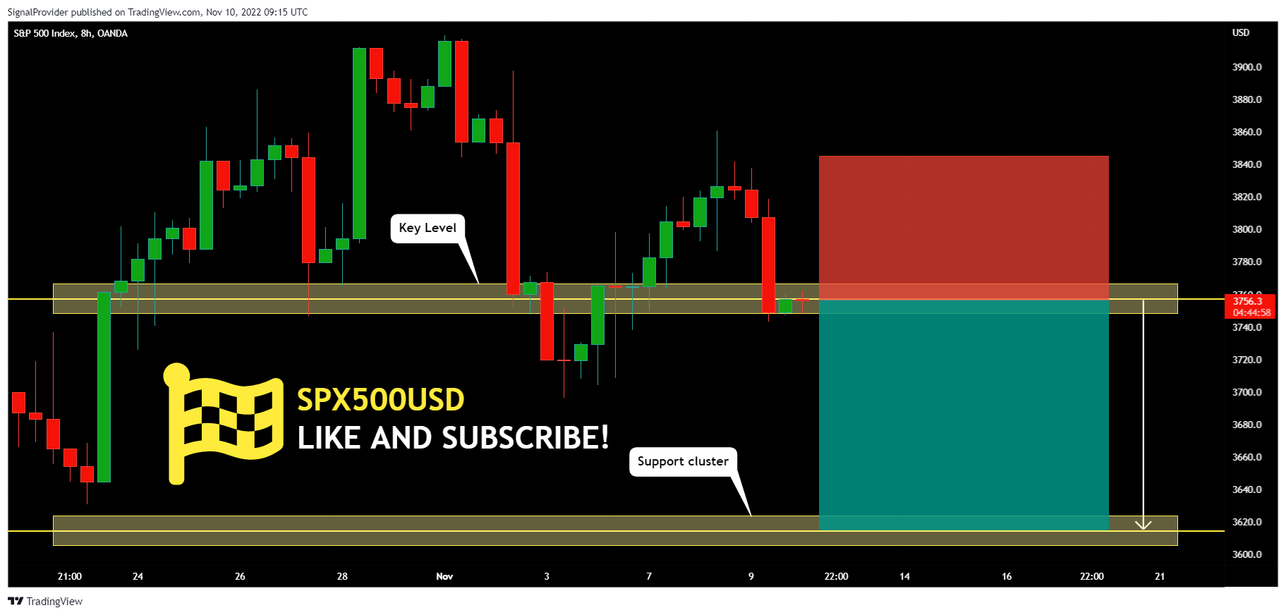 OANDA:SPX500USD Chart Image by SignalProvider