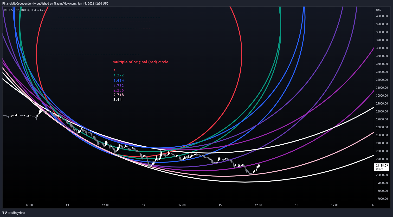 INDEX:BTCUSD Chart Image by FinanciallyCodependently