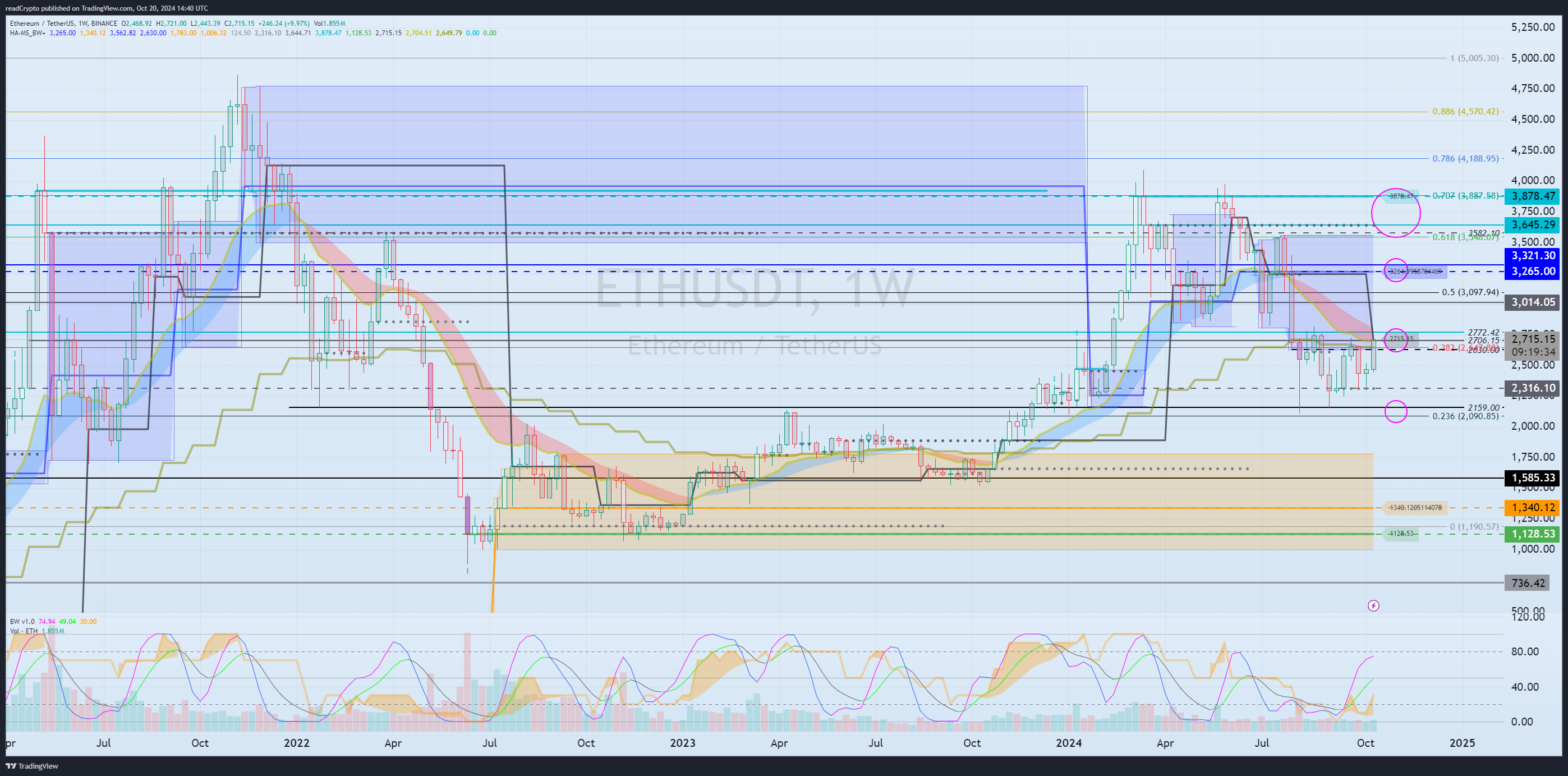 BINANCE:ETHUSDT Chart Image by readCrypto
