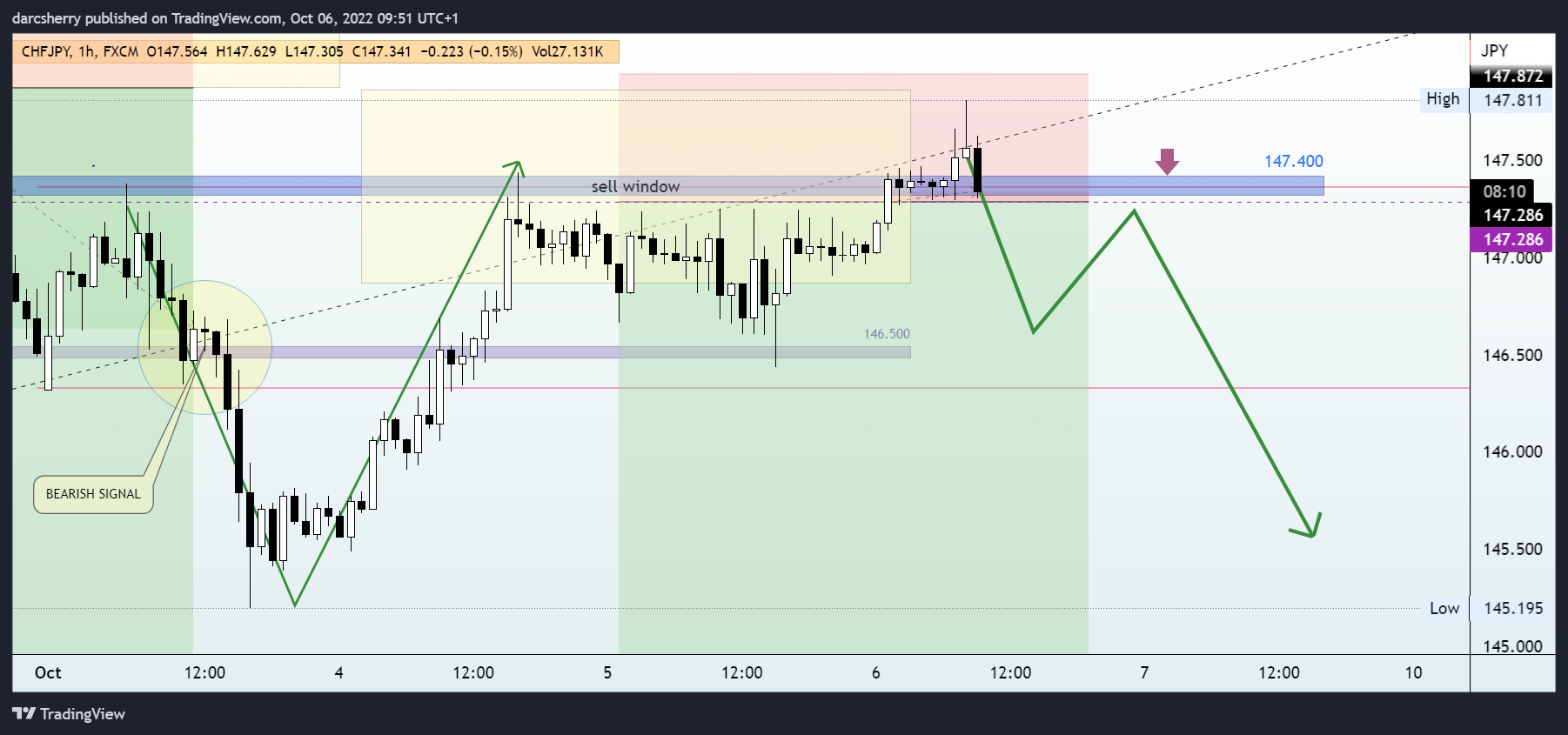 FX:CHFJPY Chart Image by darcsherry