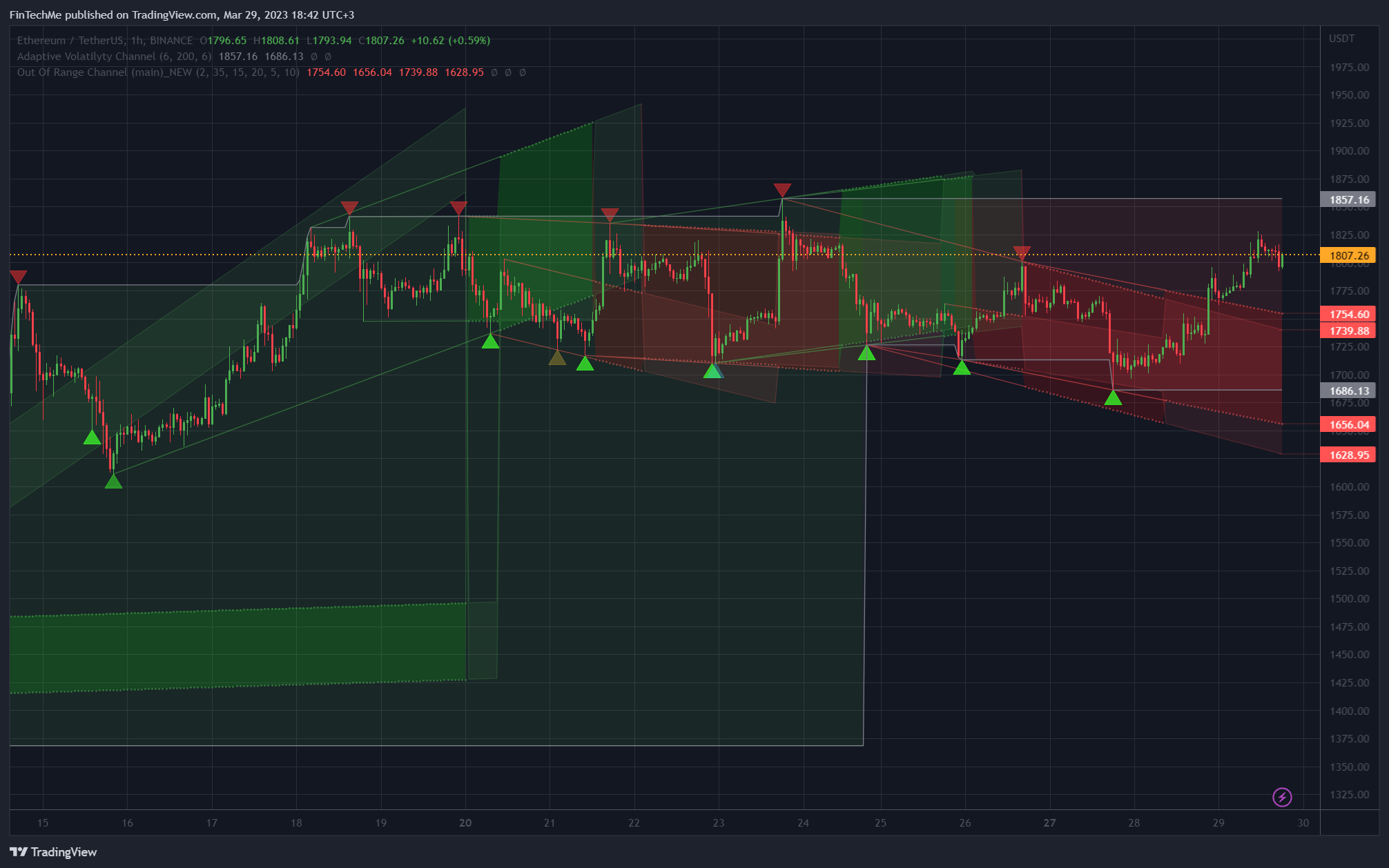 BINANCE:ETHUSDT Chart Image by FinTechMe