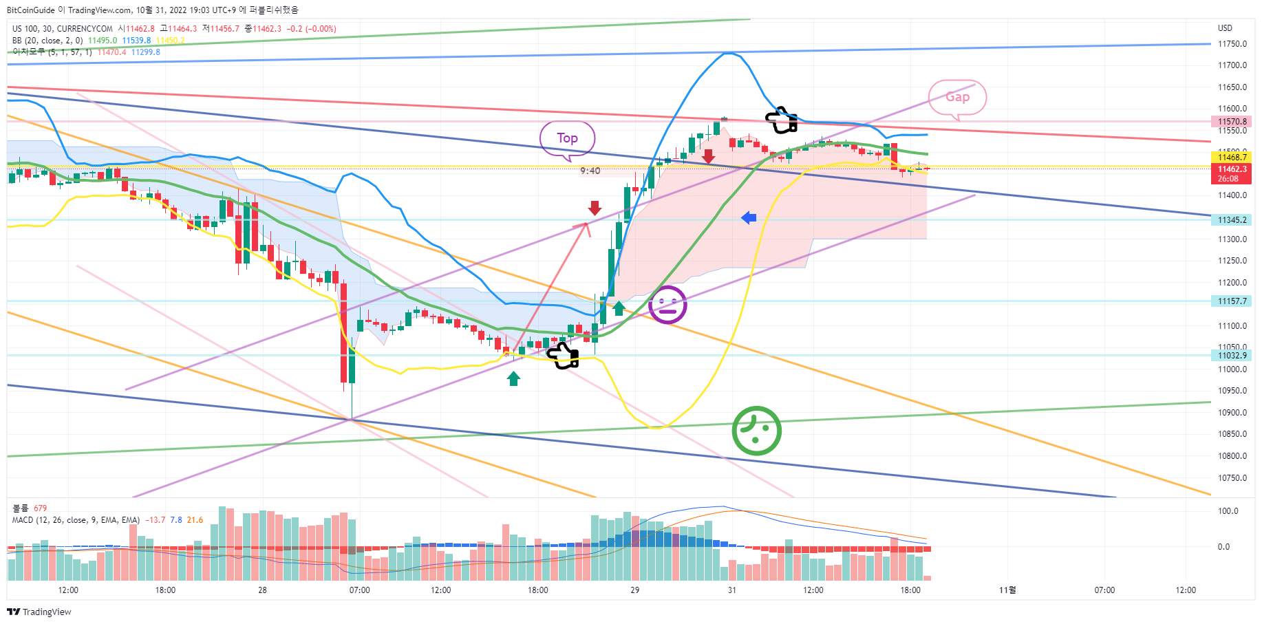 CURRENCYCOM:US100 Chart Image by BitCoinGuide